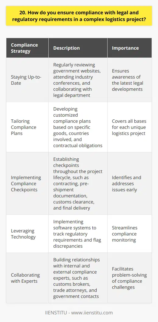 As a logistics professional, ensuring compliance with legal and regulatory requirements is a top priority. I have extensive experience navigating complex regulations across multiple jurisdictions. Staying Up-to-Date on Requirements I make it a point to stay current on the latest legal developments that impact logistics projects. This includes regularly reviewing government websites, attending industry conferences, and collaborating with our legal department to understand new rules. Tailoring Compliance Strategies Every logistics project is unique, so I work closely with stakeholders to develop customized compliance plans. We consider the specific goods being transported, countries involved, and contractual obligations to cover all the bases. Implementing Compliance Checkpoints Throughout the lifecycle of a project, I implement compliance checkpoints. This allows issues to be identified and addressed early. Key milestones include contracting, pre-shipment documentation, customs clearance, and final delivery. Leveraging Technology for Compliance Monitoring Im a big proponent of using technology to streamline compliance. In my current role, weve implemented a software system that tracks regulatory requirements for each shipment and flags any discrepancies for review. Collaborating with Compliance Experts Compliance is a team sport. I build relationships with internal and external compliance experts, including customs brokers, trade attorneys, and government contacts. We work together to problem-solve compliance challenges as they arise. At the end of the day, I believe that prioritizing compliance is not only a legal obligation but also good business. It protects the companys reputation, prevents supply chain disruptions, and demonstrates our commitment to being a responsible corporate citizen.