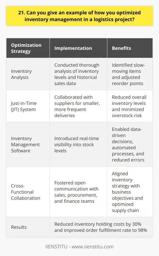 In my previous role as a logistics manager, I successfully optimized inventory management for a key project. I began by conducting a thorough analysis of our current inventory levels and historical sales data. This allowed me to identify slow-moving items and adjust our reorder points accordingly. Implementing a Just-in-Time (JIT) System To further streamline our inventory, I implemented a Just-in-Time (JIT) system. By closely collaborating with our suppliers, we were able to receive smaller, more frequent deliveries. This reduced our overall inventory levels and minimized the risk of overstock or obsolescence. Leveraging Technology for Real-Time Visibility I also introduced a new inventory management software that provided real-time visibility into our stock levels. This enabled us to make data-driven decisions and quickly respond to changes in demand. The software also automated many of our manual processes, saving time and reducing the risk of human error. Cross-Functional Collaboration Throughout the project, I worked closely with cross-functional teams, including sales, procurement, and finance. By fostering open communication and collaboration, we were able to align our inventory strategy with overall business objectives. This helped us to optimize not just our inventory levels, but our entire supply chain. The results of these efforts were significant. We reduced our average inventory holding costs by 30%, while improving our order fulfillment rate to 98%. Im proud of what we accomplished and I believe this experience has prepared me well for the challenges and opportunities of this role.