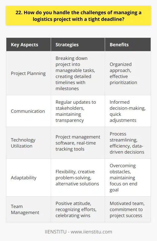 When faced with the challenge of managing a logistics project on a tight deadline, I rely on my organizational skills and ability to prioritize tasks effectively. I start by breaking down the project into smaller, manageable tasks and creating a detailed timeline with specific milestones. Communication is Key I believe that clear communication is essential when working under pressure. I make sure to keep all stakeholders informed about the projects progress and any potential roadblocks. Regular updates help maintain transparency and allow for quick decision-making if adjustments are needed. Leveraging Technology To streamline processes and increase efficiency, I leverage technology such as project management software and real-time tracking tools. These tools help me monitor progress, identify bottlenecks, and make data-driven decisions to keep the project on track. Flexibility and Adaptability In my experience, unexpected challenges often arise during logistics projects. I remain flexible and adaptable, ready to make necessary changes to the plan while still keeping the end goal in mind. I encourage my team to think creatively and find alternative solutions when faced with obstacles. Motivating the Team I understand the importance of keeping the team motivated and focused, especially when working under tight deadlines. I lead by example, maintaining a positive attitude and recognizing the efforts of individual team members. Celebrating small wins along the way helps boost morale and keeps everyone committed to the projects success. By combining effective planning, clear communication, and a flexible approach, I am confident in my ability to successfully manage logistics projects, even under the most challenging circumstances.