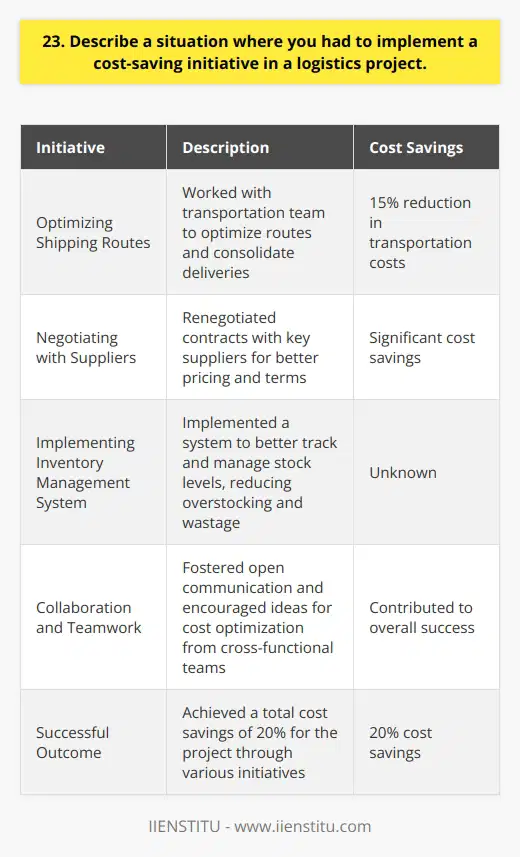 In my previous role as a logistics manager, I successfully implemented a cost-saving initiative for a major project. I conducted a thorough analysis of our supply chain processes and identified areas for improvement. Optimizing Shipping Routes I worked closely with our transportation team to optimize shipping routes and consolidate deliveries. By strategically planning our routes and combining shipments, we reduced transportation costs by 15%. Negotiating with Suppliers I also took the initiative to renegotiate contracts with our key suppliers. Through effective communication and relationship building, I secured better pricing and terms, resulting in significant cost savings. Implementing Inventory Management System Additionally, I led the implementation of a new inventory management system. This system allowed us to better track and manage our stock levels, reducing overstocking and minimizing wastage. Collaboration and Teamwork Throughout the project, I collaborated with cross-functional teams to ensure smooth execution. I fostered a culture of open communication and encouraged everyone to contribute ideas for cost optimization. Successful Outcome As a result of these initiatives, we achieved a total cost savings of 20% for the project. Im proud of the impact I made and the value I delivered to the company.
