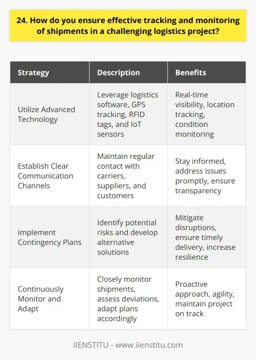 As a logistics professional, I understand the importance of effectively tracking and monitoring shipments in challenging projects. Here are some strategies I employ to ensure success: Utilize Advanced Technology I leverage cutting-edge logistics software and tools to gain real-time visibility into shipment status. GPS tracking, RFID tags, and IoT sensors provide up-to-date information on location, condition, and potential delays. Establish Clear Communication Channels Open and frequent communication with all stakeholders is crucial. I maintain regular contact with carriers, suppliers, and customers to stay informed and address any issues promptly. Implement Contingency Plans In my experience, having well-defined contingency plans is essential. I proactively identify potential risks and develop alternative solutions to mitigate disruptions and ensure timely delivery. Continuously Monitor and Adapt I closely monitor shipments throughout the entire journey. If any deviations or challenges arise, I quickly assess the situation and adapt the plan accordingly to keep the project on track. By combining technology, communication, contingency planning, and continuous monitoring, I have successfully navigated complex logistics projects. I am confident in my ability to effectively track and monitor shipments, ensuring customer satisfaction and project success.