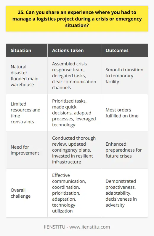 In my previous role as a logistics manager, I faced a challenging situation during a natural disaster. Our main warehouse was flooded, and we had to quickly relocate our inventory to a temporary facility. I immediately assembled a crisis response team and delegated tasks to ensure a smooth transition. Effective Communication and Coordination I maintained clear communication channels with my team, suppliers, and clients. We held regular briefings to keep everyone informed about the progress and any changes in the plan. Coordinating with multiple stakeholders was crucial to minimize disruptions and maintain our service level agreements. Prioritizing and Adapting Given the limited resources and time constraints, I had to prioritize tasks and make quick decisions. We focused on moving the most critical items first and worked closely with our transportation partners to secure additional vehicles. I also had to adapt our processes to fit the new facilitys layout and capabilities. Leveraging Technology To streamline our operations, I relied on our inventory management system and real-time tracking tools. These technologies helped us monitor the movement of goods, optimize routes, and provide updates to our clients. Despite the challenging circumstances, we managed to fulfill most of our orders on time. Learning and Improvement After the crisis, I conducted a thorough review of our response and identified areas for improvement. We updated our contingency plans and invested in more resilient infrastructure. This experience taught me the importance of being proactive, adaptable, and decisive in the face of adversity.