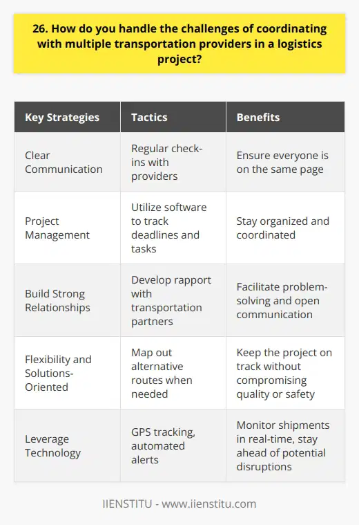 When coordinating with multiple transportation providers in a logistics project, I focus on clear communication and organization. I establish regular check-ins with each provider to ensure everyone is on the same page. Utilizing project management software helps me keep track of various moving parts and deadlines. Building Strong Relationships Ive found that building rapport with transportation partners is key. When challenges arise, having that foundation of trust and open communication makes problem-solving much smoother. I remember one time when a shipment was delayed due to weather. Because I had taken the time to get to know the truck driver, he proactively called to inform me so we could adjust plans accordingly. Staying Flexible and Solutions-Oriented In logistics, Ive learned to always expect the unexpected. I approach challenges with a flexible, can-do attitude. If one transportation route falls through, I quickly map out alternative options. My goal is to find win-win solutions that keep the project on track without comprising safety or quality. Leveraging Technology Technology is a lifesaver when juggling multiple transportation providers. I rely on GPS tracking to monitor shipments in real-time. If I see a truck is behind schedule, I can hop on the phone with the driver to troubleshoot. Automated alerts help me stay on top of any potential disruptions. At the end of the day, successfully coordinating multiple transportation partners comes down to being proactive, organized, and adaptive. I actually enjoy the challenge of optimizing routes and keeping all the balls in the air. Its so satisfying when a complex logistics project comes together smoothly!