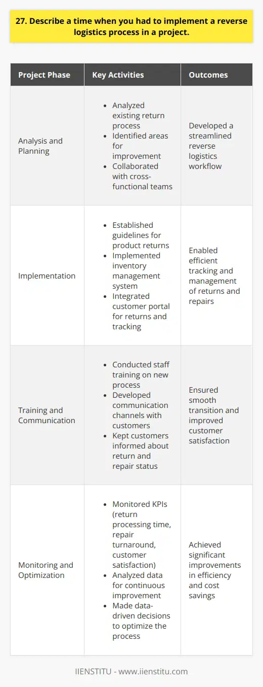 In my previous role as a logistics manager, I successfully implemented a reverse logistics process for a large electronics manufacturer. The project involved managing the return, repair, and refurbishment of defective products from customers worldwide. Developing a Streamlined Process I began by analyzing the existing return process and identifying areas for improvement. I collaborated with cross-functional teams to develop a streamlined reverse logistics workflow that minimized costs and reduced turnaround times. We established clear guidelines for product returns, including eligibility criteria and return procedures. Implementing Technology Solutions To support the new process, I led the implementation of a robust inventory management system. This system allowed us to track returned products, monitor repair progress, and manage inventory levels effectively. We also integrated a customer portal that enabled customers to initiate returns and track the status of their repairs online. Training and Communication I conducted comprehensive training sessions for our staff to ensure a smooth transition to the new process. I also developed clear communication channels with customers to keep them informed about the status of their returns and repairs. This proactive approach helped build trust and improve customer satisfaction. Measuring Success Throughout the project, I closely monitored key performance indicators such as return processing time, repair turnaround time, and customer satisfaction scores. By continuously analyzing data and making data-driven decisions, we were able to optimize the reverse logistics process and achieve significant improvements in efficiency and cost savings. Implementing this reverse logistics process was a challenging yet rewarding experience. It taught me the importance of collaboration, effective communication, and data-driven decision-making in driving successful projects. I am confident that the skills and knowledge gained from this experience will enable me to tackle similar challenges in future roles.