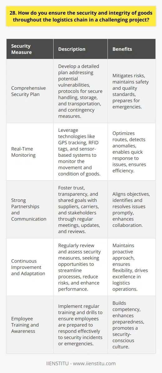 As a logistics professional, I understand the critical importance of ensuring the security and integrity of goods throughout the supply chain. In a challenging project, I would take a multi-faceted approach to mitigate risks and maintain the highest standards of safety and quality. Develop a Comprehensive Security Plan The first step is to create a detailed security plan that addresses potential vulnerabilities at every stage of the logistics process. This plan should include protocols for secure storage, handling, and transportation of goods, as well as contingency measures for unexpected events or disruptions. I would work closely with my team to identify and assess risks, and then implement appropriate safeguards and procedures. Regular training and drills would ensure that everyone is prepared to respond effectively in case of an emergency. Leverage Technology for Real-Time Monitoring In todays fast-paced logistics environment, real-time monitoring is essential for maintaining the security and integrity of goods. I would leverage advanced technologies such as GPS tracking, RFID tags, and sensor-based systems to monitor the movement and condition of goods at all times. These tools provide valuable data that can be used to optimize routes, detect anomalies, and respond quickly to any issues that arise. By staying on top of the latest technological advancements, I can ensure that our logistics operations remain secure and efficient. Foster Strong Partnerships and Communication Effective communication and collaboration are key to success in any challenging logistics project. I would work to build strong partnerships with suppliers, carriers, and other stakeholders, based on trust, transparency, and shared goals. Regular meetings, status updates, and performance reviews would help to keep everyone aligned and informed. By fostering open lines of communication, we can quickly identify and resolve any issues that may impact the security or integrity of the goods. Continuous Improvement and Adaptation Finally, I believe in the importance of continuous improvement and adaptation in logistics. I would regularly review and assess our security measures, seeking opportunities to streamline processes, reduce risks, and enhance overall performance. By staying proactive, flexible, and committed to excellence, I am confident in my ability to ensure the security and integrity of goods throughout even the most challenging logistics projects.