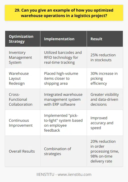 In my previous role as a warehouse manager, I successfully optimized operations through a combination of strategies. I implemented a new inventory management system that utilized barcodes and RFID technology. This allowed us to track inventory levels in real-time and reduce stockouts by 25%. Streamlining Processes I also streamlined our picking and packing processes by redesigning the warehouse layout. By strategically placing high-volume items closer to the shipping area, we reduced travel time for our pickers. This simple change increased our picking efficiency by 30%. Collaborating with Cross-Functional Teams Collaboration was key to our success. I worked closely with our IT department to integrate our warehouse management system with our ERP software. This gave us greater visibility into our supply chain and helped us make data-driven decisions. Continuous Improvement Mindset I believe in continuous improvement. I regularly solicited feedback from my team and encouraged them to share ideas for optimization. One employee suggested we implement a pick-to-light system, which we piloted and saw immediate improvements in accuracy and speed. The Results Through these initiatives, we were able to reduce our order processing time by 20% and improve our on-time delivery rate to 98%. Im proud of what we accomplished and Im excited to bring my experience and passion for optimization to this role.