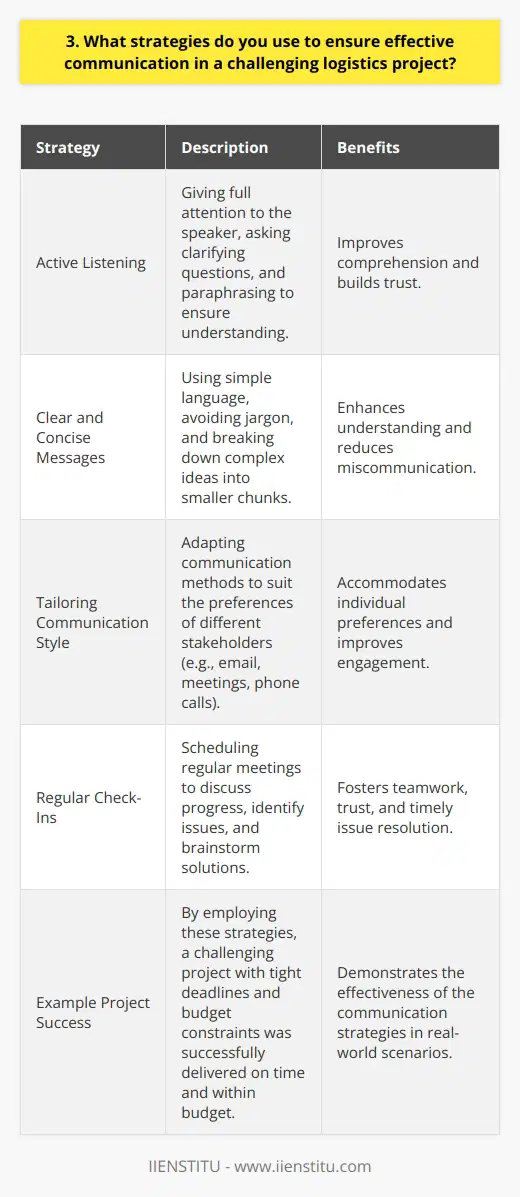 I believe that effective communication is the foundation of success in any logistics project, especially when facing challenges. I employ several strategies to ensure that all stakeholders are on the same page and working towards a common goal. Active Listening First and foremost, I practice active listening. I give my full attention to the person speaking and try to understand their perspective. I ask clarifying questions and paraphrase their message to ensure that I have understood correctly. Clear and Concise Messages When conveying information, I strive to be clear and concise. I avoid jargon and use simple language that everyone can understand. I break down complex ideas into smaller, more digestible chunks. Tailoring Communication Style I also adapt my communication style to suit the preferences of different stakeholders. Some people prefer email, while others prefer face-to-face meetings or phone calls. I try to accommodate their preferences whenever possible. Regular Check-Ins Throughout the project, I schedule regular check-ins with team members and stakeholders. These meetings provide an opportunity to discuss progress, identify potential issues, and brainstorm solutions. They also help to build trust and foster a sense of teamwork. In my experience, these strategies have been effective in ensuring smooth communication and successful project outcomes. I remember one particularly challenging project where we were facing tight deadlines and budget constraints. By employing these communication techniques, we were able to identify and resolve issues quickly, and ultimately deliver the project on time and within budget. Effective communication is not always easy, but it is essential for success in logistics. By actively listening, conveying clear messages, adapting to different styles, and regularly checking in, I strive to ensure that everyone is working together effectively towards our common goal.