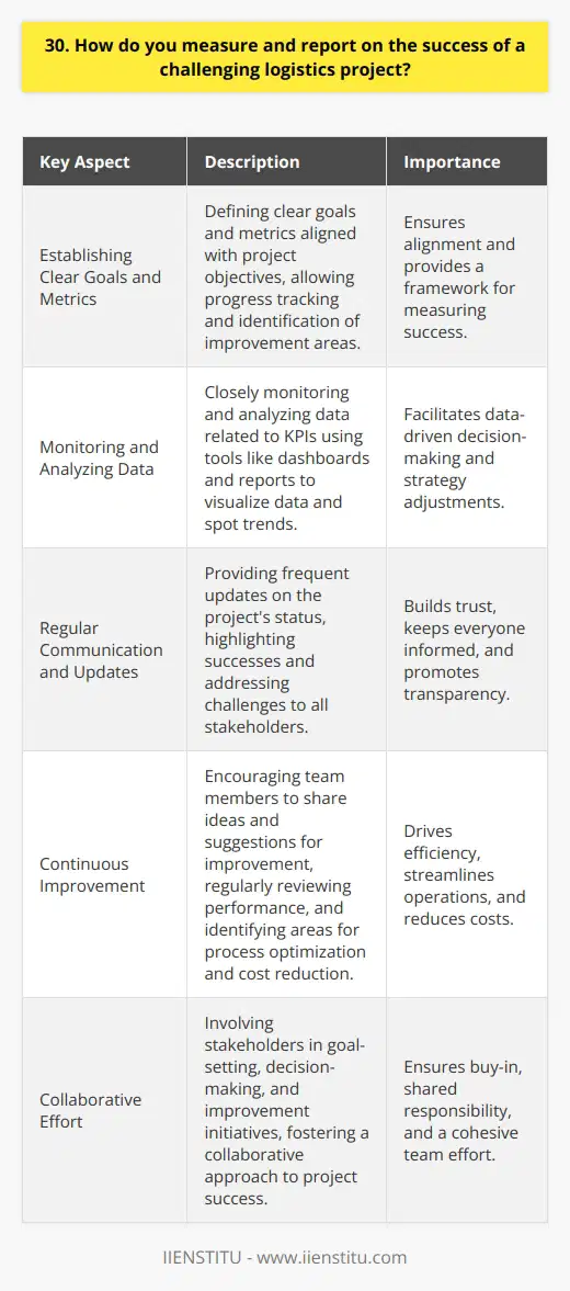When measuring and reporting on the success of a challenging logistics project, I focus on key performance indicators (KPIs). These KPIs include on-time delivery rates, inventory accuracy, and cost savings achieved through process improvements. Establishing Clear Goals and Metrics I start by establishing clear goals and metrics that align with the projects objectives. This helps me track progress and identify areas for improvement. I collaborate with stakeholders to define these goals and ensure everyone is on the same page. Monitoring and Analyzing Data Throughout the project, I closely monitor and analyze data related to the KPIs. I use tools like dashboards and reports to visualize the data and spot trends. This allows me to make data-driven decisions and adjust strategies as needed. Regular Communication and Updates I believe in regular communication with all stakeholders involved in the project. I provide frequent updates on the projects status, highlighting successes and addressing any challenges. This transparency builds trust and keeps everyone informed about the projects progress. Continuous Improvement Im always looking for ways to optimize processes and improve efficiency. I encourage my team to share ideas and suggestions for improvement. We regularly review our performance and identify areas where we can streamline operations and reduce costs. By focusing on these key aspects, I ensure that I can effectively measure and report on the success of challenging logistics projects. Its a collaborative effort that requires clear goals, data-driven insights, open communication, and a commitment to continuous improvement.