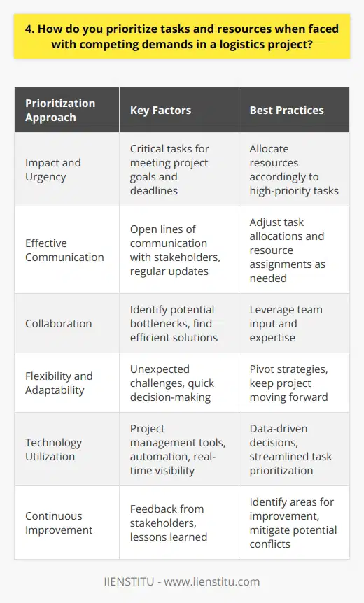 When faced with competing demands in a logistics project, I prioritize tasks based on their impact and urgency. I assess which tasks are critical for meeting project goals and deadlines. Then, I allocate resources accordingly, ensuring that high-priority tasks receive the necessary attention and support. Effective Communication is Key I maintain open lines of communication with project stakeholders to stay informed about changing priorities. Regular updates help me adjust task allocations and resource assignments as needed. Collaboration with team members is essential for identifying potential bottlenecks and finding efficient solutions. Flexibility and Adaptability are Essential In my experience, logistics projects often encounter unexpected challenges that require quick thinking and decisive action. I remain flexible in my approach, ready to pivot strategies when necessary. Adaptability is crucial for keeping the project moving forward despite competing demands. Leveraging Technology for Efficiency I leverage project management tools and software to streamline task prioritization and resource allocation. These tools provide real-time visibility into project progress, enabling me to make data-driven decisions. Automation of routine tasks frees up time for focusing on high-impact activities. Continuous Improvement is a Priority I believe in continuously improving processes to optimize efficiency and minimize competing demands. I actively seek feedback from team members and stakeholders to identify areas for improvement. Implementing lessons learned from previous projects helps me anticipate and mitigate potential conflicts in task and resource allocation. By prioritizing effectively, communicating openly, staying flexible, leveraging technology, and continuously improving, I successfully navigate competing demands in logistics projects. My goal is always to deliver successful outcomes while optimizing resources and meeting critical deadlines.