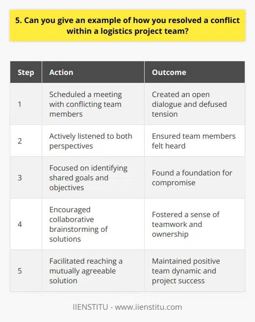In my previous role as a logistics project manager, I encountered a conflict between two team members. The disagreement stemmed from differing opinions on how to prioritize tasks and allocate resources. Listening to Both Sides I scheduled a meeting with both individuals to understand their perspectives. I actively listened to their concerns and made sure they felt heard. This helped to defuse the tension and create an open dialogue. Finding Common Ground During the discussion, I guided the conversation towards identifying shared goals and objectives. By focusing on what they agreed on, rather than their differences, we found a foundation for compromise. Brainstorming Solutions I encouraged the team members to brainstorm potential solutions together. We explored various options and evaluated the pros and cons of each approach. This collaborative problem-solving fostered a sense of teamwork and ownership. Reaching a Consensus Through open communication and a willingness to find a middle ground, we reached a mutually agreeable solution. We prioritized tasks based on urgency and impact, while ensuring a fair distribution of resources. Both team members felt satisfied with the outcome. This experience taught me the importance of active listening, finding common ground, and facilitating collaborative problem-solving. By addressing conflicts promptly and constructively, we maintained a positive team dynamic and successfully delivered the project on time and within budget.