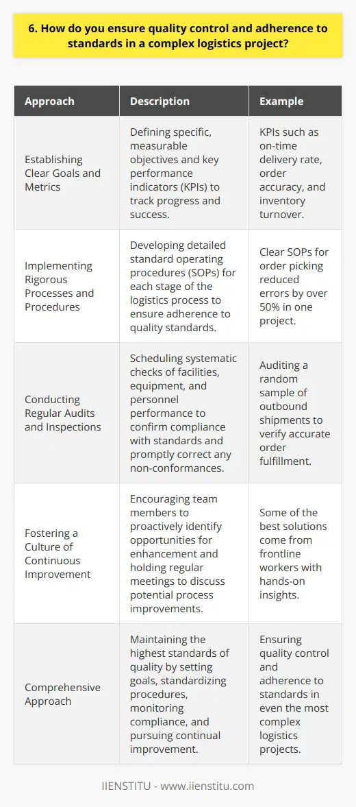 In a complex logistics project, I ensure quality control and adherence to standards through a multi-faceted approach. This involves: Establishing Clear Goals and Metrics I work with stakeholders to define specific, measurable objectives for the project. We agree on key performance indicators (KPIs) to track progress and success. Examples of KPIs: Having these goals keeps everyone aligned and accountable. It allows us to quickly identify and address any issues that arise. Implementing Rigorous Processes and Procedures I develop detailed standard operating procedures (SOPs) for each stage of the logistics process. These SOPs spell out exactly how tasks should be performed to meet quality standards. I remember one project where implementing clear SOPs for order picking reduced errors by over 50%. Having that level of specificity is crucial. Conducting Regular Audits and Inspections Ongoing audits are essential to confirm that standards are being upheld. I schedule systematic checks of facilities, equipment, and personnel performance. Any non-conformances are promptly corrected. For example, I might audit a random sample of outbound shipments to verify accurate order fulfillment. Catching mistakes early prevents bigger problems down the line. Fostering a Culture of Continuous Improvement I believe that quality is everyones responsibility. I encourage team members to proactively identify opportunities for enhancement. We hold regular meetings to discuss potential process improvements. When staff feel empowered to suggest ideas, it leads to fantastic innovations. In my experience, some of the best solutions come from frontline workers with hands-on insights. By taking a comprehensive approach - setting goals, standardizing procedures, monitoring compliance, and pursuing continual improvement - I maintain the highest standards of quality in even the most complex logistics projects.