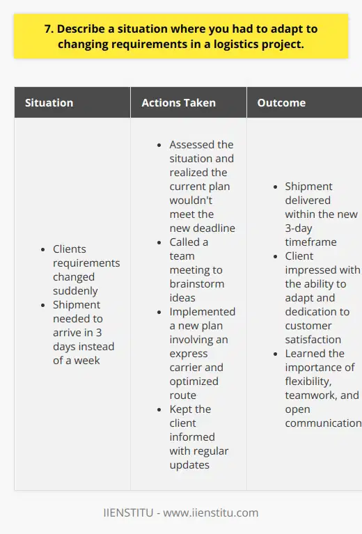 In my previous role as a logistics coordinator, I encountered a situation where the clients requirements suddenly changed. The initial plan was to transport goods from our warehouse to their distribution center within a week. However, due to unforeseen circumstances, they needed the shipment to arrive in just three days. Assessing the Situation I quickly assessed the situation and realized that our current transportation plan wouldnt meet the new deadline. I knew I had to act fast and find an alternative solution to ensure the goods reached the client on time. Collaborating with the Team I immediately called a meeting with my team to brainstorm ideas. We discussed various options, such as using a different carrier, optimizing the route, and prioritizing the shipment. Everyone contributed their thoughts, and we eventually came up with a viable plan. Implementing the Solution I took the lead in implementing the new plan. I contacted our trusted express carrier and negotiated a deal to expedite the shipment. I also worked closely with the warehouse staff to ensure the goods were packed and ready for pickup as soon as possible. Communicating with the Client Throughout the process, I kept the client informed about the progress and assured them that we were doing everything possible to meet their new requirements. I provided regular updates and remained transparent about any potential challenges we faced. In the end, thanks to the teamwork and quick thinking, we successfully delivered the shipment to the clients distribution center within the new three-day timeframe. The client was impressed with our ability to adapt and praised our dedication to customer satisfaction. This experience taught me the importance of being flexible, thinking on my feet, and collaborating with others to overcome unexpected challenges. I learned that open communication, both within the team and with the client, is crucial in managing changing requirements effectively.