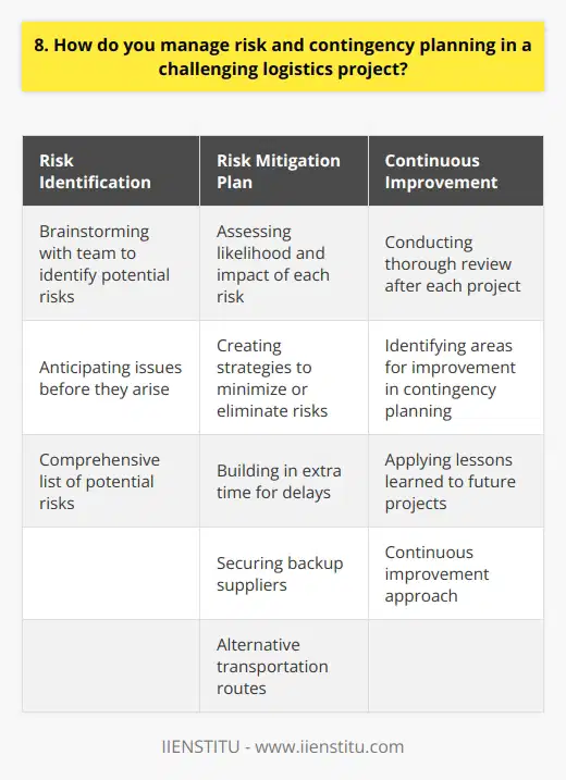 When managing risk and contingency planning in a challenging logistics project, I always start by identifying potential risks. I brainstorm with my team to come up with a comprehensive list of things that could go wrong. This helps us anticipate issues before they arise. Developing a Risk Mitigation Plan Once weve identified the risks, I work with my team to develop a robust risk mitigation plan. We assess the likelihood and impact of each risk, then create strategies to minimize or eliminate them. This might involve building in extra time for delays, securing backup suppliers, or having alternative transportation routes ready. Constantly Monitoring and Adapting Throughout the project, I constantly monitor progress and keep an eye out for any new risks that emerge. If something unexpected happens, like a natural disaster or supplier issue, I quickly adapt our plan. Flexibility is key – Im always ready to pivot and find creative solutions to keep the project on track. Communicating with Stakeholders I believe clear communication is essential for successful risk management. I keep all stakeholders informed about potential risks and our mitigation strategies. If an issue does arise, I promptly notify everyone involved and provide regular updates on how were handling it. Transparency builds trust and helps everyone work together effectively. Learning from Experience After each project, I conduct a thorough review to assess what worked well and where we could improve. I look at how we handled risks and identify any areas where our contingency planning fell short. Then, I take those lessons learned and apply them to future projects. Continuous improvement is an integral part of my approach to risk management.
