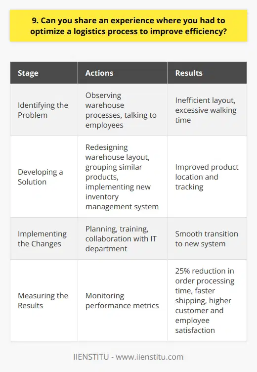 When I worked as a logistics manager at a large e-commerce company, I faced the challenge of optimizing our warehouse operations. Our team was struggling to keep up with the increasing volume of orders, leading to delays in shipping and customer dissatisfaction. Identifying the Problem I spent time observing the various processes in the warehouse and talking to the employees on the ground. It became clear that the current layout of the warehouse was inefficient, with workers spending too much time walking between different areas to retrieve products. Developing a Solution I collaborated with my team to redesign the warehouse layout, grouping similar products together and placing high-demand items closer to the packing stations. We also implemented a new inventory management system that used real-time data to help workers locate products quickly. Implementing the Changes Rolling out these changes required careful planning and communication with all stakeholders. We conducted training sessions for the warehouse staff and worked closely with the IT department to ensure a smooth transition to the new system. Measuring the Results The impact of these optimizations was significant. We saw a 25% reduction in the average time to pick and pack an order, which translated into faster shipping times and happier customers. Employee satisfaction also improved, as they could work more efficiently and with less physical strain. This experience taught me the importance of continuous improvement and data-driven decision-making in logistics. By taking a holistic view of the process and involving all team members, we were able to drive meaningful change and deliver better results for the business.