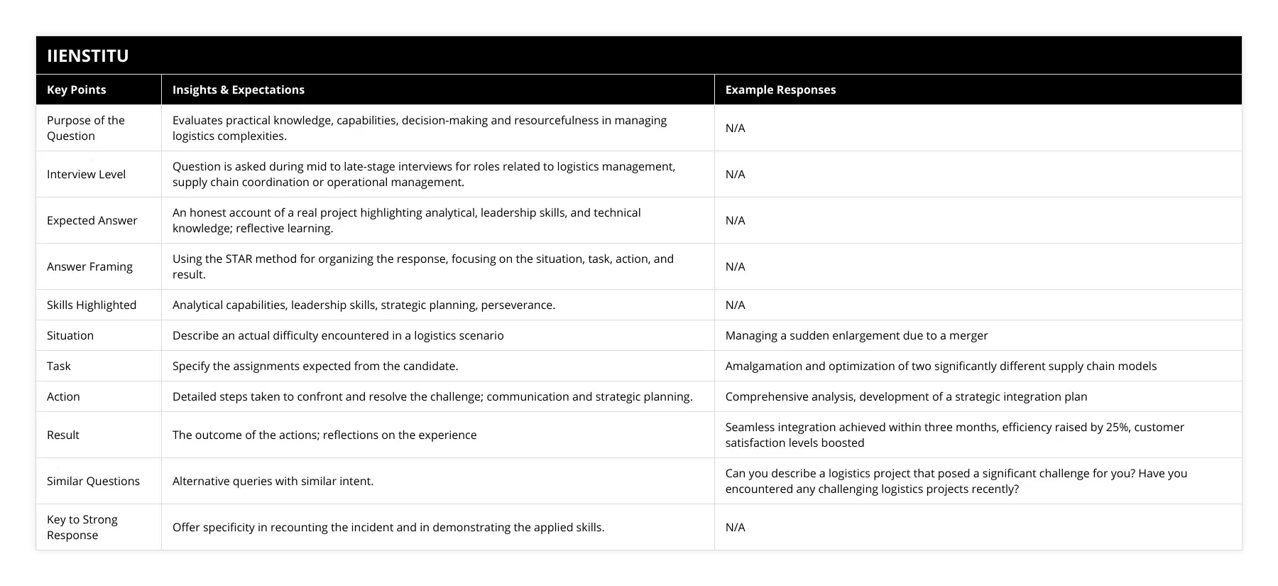 Purpose of the Question, Evaluates practical knowledge, capabilities, decision-making and resourcefulness in managing logistics complexities, N/A, Interview Level, Question is asked during mid to late-stage interviews for roles related to logistics management, supply chain coordination or operational management, N/A, Expected Answer, An honest account of a real project highlighting analytical, leadership skills, and technical knowledge; reflective learning, N/A, Answer Framing, Using the STAR method for organizing the response, focusing on the situation, task, action, and result, N/A, Skills Highlighted, Analytical capabilities, leadership skills, strategic planning, perseverance, N/A, Situation, Describe an actual difficulty encountered in a logistics scenario, Managing a sudden enlargement due to a merger, Task, Specify the assignments expected from the candidate, Amalgamation and optimization of two significantly different supply chain models, Action, Detailed steps taken to confront and resolve the challenge; communication and strategic planning, Comprehensive analysis, development of a strategic integration plan, Result, The outcome of the actions; reflections on the experience, Seamless integration achieved within three months, efficiency raised by 25%, customer satisfaction levels boosted, Similar Questions, Alternative queries with similar intent, Can you describe a logistics project that posed a significant challenge for you? Have you encountered any challenging logistics projects recently?, Key to Strong Response, Offer specificity in recounting the incident and in demonstrating the applied skills, N/A