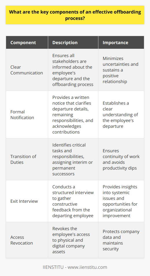 Introduction to Offboarding Components Offboarding marks an employees departure from an organization. It requires a systematic approach. An effective offboarding process ensures a smooth transition. It protects the companys interests and supports the departing employee. Clear Communication Communication is key . It guides the offboarding process. Make intentions clear. Address all stakeholders involved. This minimizes uncertainties. It sustains a positive relationship. Formal Notification Provide a formal notice. It clarifies departure details. This includes the final working day. It outlines remaining responsibilities. It also acknowledges the employees contributions. Transition of Duties Plan duty handovers carefully. Identify critical tasks and responsibilities. Assign interim or permanent successors. Ensure knowledge transfer occurs. Avoid productivity dips. Documentation Document all vital information. Include project statuses and login credentials. Ensure successors understand the information. Record-keeping mitigates risk. Exit Interview Conduct an exit interview. It yields constructive feedback. Learn from departing employees. It can unveil systemic issues. This leads to organizational improvement. Actionable Insights Analyze exit interview data. Look for recurring themes. Develop strategies for retention. Rectify issues promptly. Final Pay and Benefits Calculate final pay accurately. Include accrued benefits. Ensure legal compliance. Give clear explanations. Dispute avoidance is crucial. Recovering Assets Retrieve company assets. Include hardware, software, and ID badges. Inventory checks prevent loss. Maintain asset control. Access Revocation Revoke access efficiently. Include physical and digital domains. Prevent unauthorized access. Protect company data. Security is non-negotiable. Continual Improvement Assess the offboarding process. Adapt and improve continuously. Stay abreast of best practices. Implement changes diligently. Strive for a flawless offboarding experience. Conclusion An effective offboarding process is multifaceted. It safeguards both the company and employees. It fosters a professional image. Aim for a respectful and thorough completion of employee tenure.