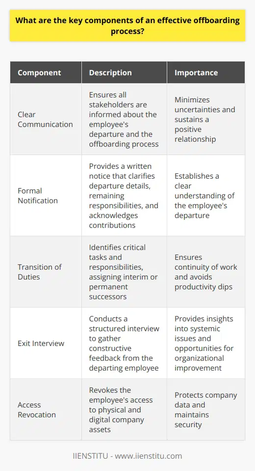 Introduction to Offboarding Components Offboarding marks an employees departure from an organization. It requires a systematic approach. An effective offboarding process ensures a smooth transition. It protects the companys interests and supports the departing employee. Clear Communication Communication is key . It guides the offboarding process. Make intentions clear. Address all stakeholders involved. This minimizes uncertainties. It sustains a positive relationship. Formal Notification Provide a formal notice. It clarifies departure details. This includes the final working day. It outlines remaining responsibilities. It also acknowledges the employees contributions. Transition of Duties Plan duty handovers carefully. Identify critical tasks and responsibilities. Assign interim or permanent successors. Ensure knowledge transfer occurs. Avoid productivity dips. Documentation Document all vital information. Include project statuses and login credentials. Ensure successors understand the information. Record-keeping mitigates risk. Exit Interview Conduct an exit interview. It yields constructive feedback. Learn from departing employees. It can unveil systemic issues. This leads to organizational improvement. Actionable Insights Analyze exit interview data. Look for recurring themes. Develop strategies for retention. Rectify issues promptly. Final Pay and Benefits Calculate final pay accurately. Include accrued benefits. Ensure legal compliance. Give clear explanations. Dispute avoidance is crucial. Recovering Assets Retrieve company assets. Include hardware, software, and ID badges. Inventory checks prevent loss. Maintain asset control. Access Revocation Revoke access efficiently. Include physical and digital domains. Prevent unauthorized access. Protect company data. Security is non-negotiable. Continual Improvement Assess the offboarding process. Adapt and improve continuously. Stay abreast of best practices. Implement changes diligently. Strive for a flawless offboarding experience. Conclusion An effective offboarding process is multifaceted. It safeguards both the company and employees. It fosters a professional image. Aim for a respectful and thorough completion of employee tenure.