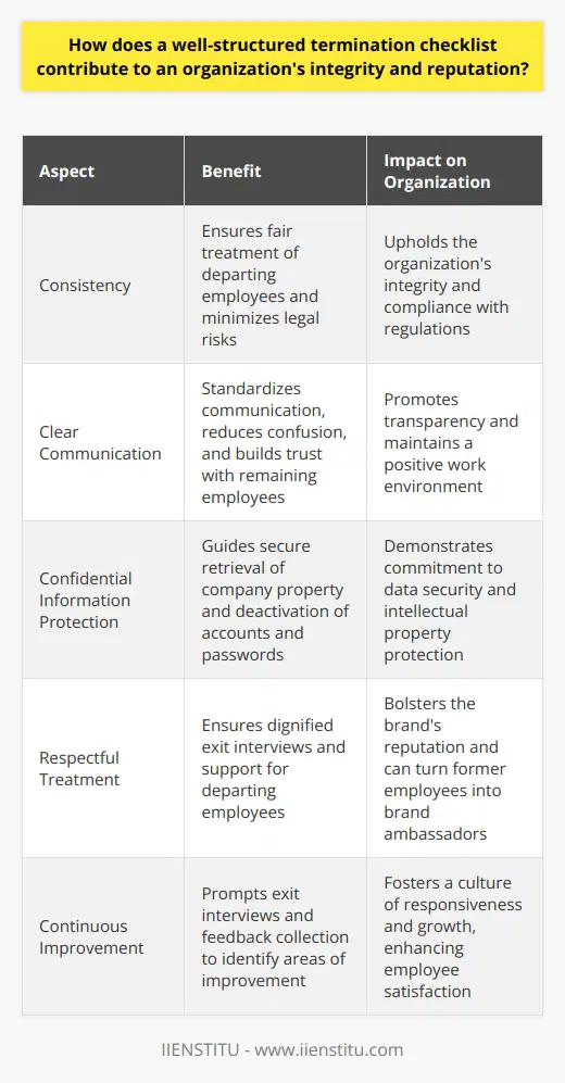Importance of a Structured Termination Checklist Organizations strive for integrity and an untarnished reputation. A well-structured termination checklist ensures seamless transitions during employee departures. It reflects the companys commitment to professionalism and fairness. Moreover, it communicates respect for all parties and highlights transparency in processes. Promotes Consistency A standard checklist prevents inconsistencies. It ensures fair treatment of departing employees. All required steps become clear. This checklist minimizes legal risks and promotes compliance with regulations. These actions uphold the organizations integrity. Supports Clear Communication Departures often involve emotional and operational complexities. A checklist standardizes communication. It outlines when and how to inform the employee. Clear guidelines ensure employees understand the process. This reduces confusion and potential disputes. Transparent communication builds trust with remaining employees. Protects Confidential Information Intellectual property and data security hold paramount importance. A checklist guides the secure retrieval of company property. It covers return of access cards, devices, or documents. It also instructs on the deactivation of accounts and passwords. Through these steps, the organization demonstrates its commitment to data security. Respects All Parties Involved Professionalism during a termination is critical. A checklist ensures respectful interaction with the departing employee. It promotes dignified exit interviews and support. Respectful treatment bolsters the brands reputation. It can even turn former employees into brand ambassadors. Encourages Future Growth Departures offer learning opportunities. Checklists prompt exit interviews and feedback collection. Organizations can identify areas of improvement. They can understand employee satisfaction and systemic issues. Responsiveness to feedback fosters a culture of continuous improvement. Facilitates Compliance Checklists align terminations with legal standards. They ensure adherence to contractual obligations. This minimizes the risk of wrongful dismissal claims. Regulatory compliance positions the organization as ethical and trustworthy. Mitigates Risk Structured termination by a checklist mitigates various risks. It addresses handover processes and system access revocation. Such details prevent operational disruptions. They maintain business continuity and client confidence. Ensures a Smooth Succession Planning for succession is part of a good termination process. Checklists ensure proper knowledge transfer. They help identify candidates for replacement. This planning shows stakeholders the companys proactive stance. It sustains trust and maintains a positive public image. Conclusion Organizations with structured termination checklists stand out. They show a clear commitment to equitable, respectful practices. These checklists are not mere procedural formalities. They embody the organizations dedication to its values. Ultimately, they preserve integrity and reinforce the companys positive reputation.