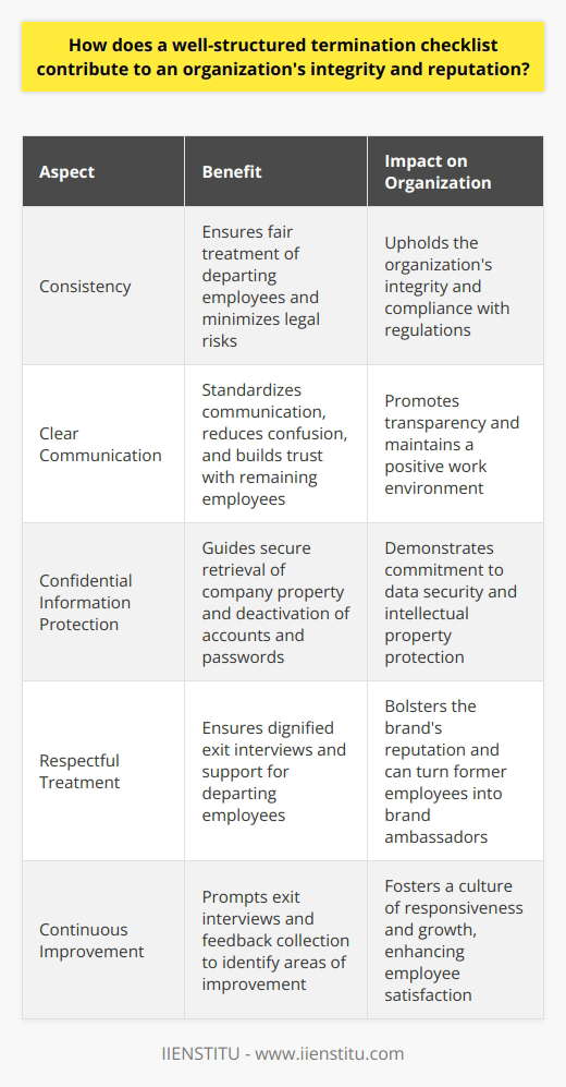 Importance of a Structured Termination Checklist Organizations strive for integrity and an untarnished reputation. A well-structured termination checklist ensures seamless transitions during employee departures. It reflects the companys commitment to professionalism and fairness. Moreover, it communicates respect for all parties and highlights transparency in processes. Promotes Consistency A standard checklist prevents inconsistencies. It ensures fair treatment of departing employees. All required steps become clear. This checklist minimizes legal risks and promotes compliance with regulations. These actions uphold the organizations integrity. Supports Clear Communication Departures often involve emotional and operational complexities. A checklist standardizes communication. It outlines when and how to inform the employee. Clear guidelines ensure employees understand the process. This reduces confusion and potential disputes. Transparent communication builds trust with remaining employees. Protects Confidential Information Intellectual property and data security hold paramount importance. A checklist guides the secure retrieval of company property. It covers return of access cards, devices, or documents. It also instructs on the deactivation of accounts and passwords. Through these steps, the organization demonstrates its commitment to data security. Respects All Parties Involved Professionalism during a termination is critical. A checklist ensures respectful interaction with the departing employee. It promotes dignified exit interviews and support. Respectful treatment bolsters the brands reputation. It can even turn former employees into brand ambassadors. Encourages Future Growth Departures offer learning opportunities. Checklists prompt exit interviews and feedback collection. Organizations can identify areas of improvement. They can understand employee satisfaction and systemic issues. Responsiveness to feedback fosters a culture of continuous improvement. Facilitates Compliance Checklists align terminations with legal standards. They ensure adherence to contractual obligations. This minimizes the risk of wrongful dismissal claims. Regulatory compliance positions the organization as ethical and trustworthy. Mitigates Risk Structured termination by a checklist mitigates various risks. It addresses handover processes and system access revocation. Such details prevent operational disruptions. They maintain business continuity and client confidence. Ensures a Smooth Succession Planning for succession is part of a good termination process. Checklists ensure proper knowledge transfer. They help identify candidates for replacement. This planning shows stakeholders the companys proactive stance. It sustains trust and maintains a positive public image. Conclusion Organizations with structured termination checklists stand out. They show a clear commitment to equitable, respectful practices. These checklists are not mere procedural formalities. They embody the organizations dedication to its values. Ultimately, they preserve integrity and reinforce the companys positive reputation.