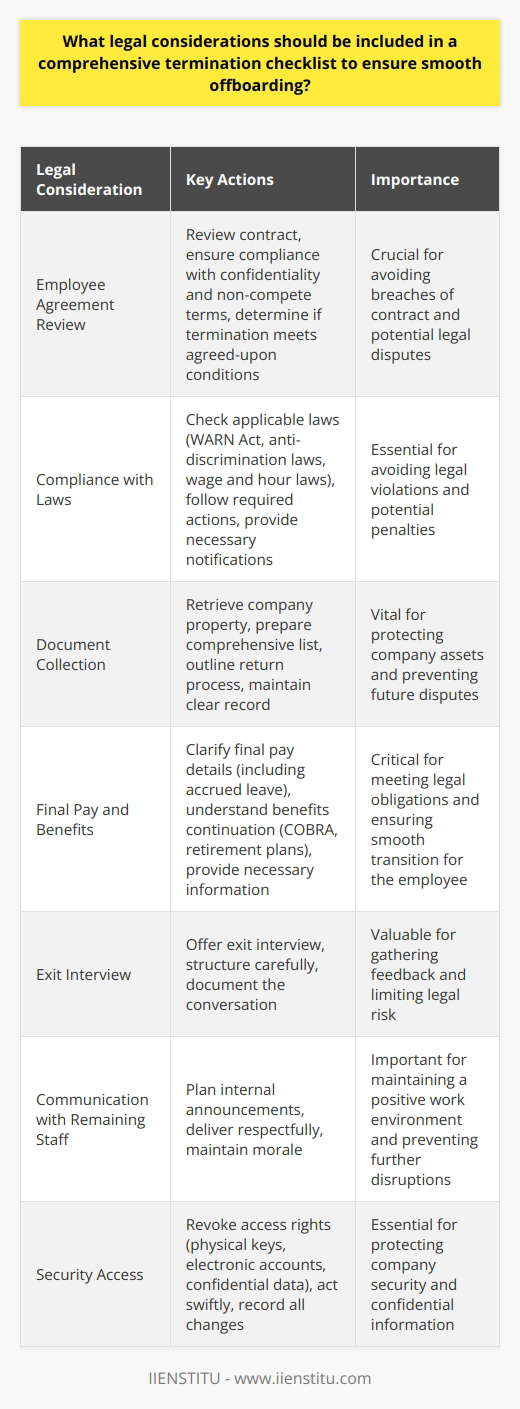 Legal Considerations in Termination Checklists Employee Agreement Review Start with the  contract . Recall its clauses. Ensure compliance. These include confidentiality and non-compete terms. Does the termination meet agreed-upon conditions? Answer this decisively. Compliance with Laws Check applicable laws. They vary by  jurisdiction . Key acts include: - WARN Act - Anti-discrimination laws - Wage and hour laws Do they apply? Determine this. Some demand specific actions. Follow these precisely. Include all necessary  notifications . Document Collection Retrieve company property. Prepare a comprehensive list. Outline the return process. Make it foolproof.  Documentation  is pivotal. Maintain a clear record. This avoids disputes. Final Pay and Benefits Clarify final pay details. Does it include accrued leave? Understand benefits continuation. COBRA might apply. Are there company-sponsored retirement plans? Handle these with care. Provide necessary  benefits  information. Exit Interview Prepare for  feedback . Offer an exit interview. Do this respectfully. Structure this carefully. It can limit legal risk. Document the conversation. Communication with Remaining Staff Plan internal announcements. Keep them straightforward. Deliver these  respectfully . Maintain morale where possible.  Security Access Revoke access rights. This includes: - Physical keys - Electronic accounts - Confidential data Act swiftly. Security is critical. Record all  changes . Reference and Unemployment Claims Be ready for inquiries. Provide consistent responses. Anticipate unemployment claims. Respond to these lawfully. Remember the employees rights. Navigate this delicate process thoughtfully. In conclusion, apply due diligence. Respect all legal obligations. A comprehensive termination checklist ensures smoother offboarding. This eases the transition. It protects both parties. Prioritize such rigor.
