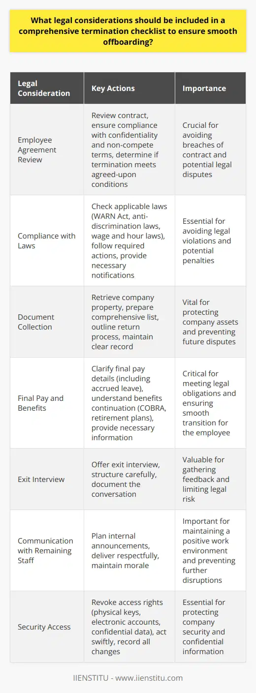 Legal Considerations in Termination Checklists Employee Agreement Review Start with the  contract . Recall its clauses. Ensure compliance. These include confidentiality and non-compete terms. Does the termination meet agreed-upon conditions? Answer this decisively. Compliance with Laws Check applicable laws. They vary by  jurisdiction . Key acts include: - WARN Act - Anti-discrimination laws - Wage and hour laws Do they apply? Determine this. Some demand specific actions. Follow these precisely. Include all necessary  notifications . Document Collection Retrieve company property. Prepare a comprehensive list. Outline the return process. Make it foolproof.  Documentation  is pivotal. Maintain a clear record. This avoids disputes. Final Pay and Benefits Clarify final pay details. Does it include accrued leave? Understand benefits continuation. COBRA might apply. Are there company-sponsored retirement plans? Handle these with care. Provide necessary  benefits  information. Exit Interview Prepare for  feedback . Offer an exit interview. Do this respectfully. Structure this carefully. It can limit legal risk. Document the conversation. Communication with Remaining Staff Plan internal announcements. Keep them straightforward. Deliver these  respectfully . Maintain morale where possible.  Security Access Revoke access rights. This includes: - Physical keys - Electronic accounts - Confidential data Act swiftly. Security is critical. Record all  changes . Reference and Unemployment Claims Be ready for inquiries. Provide consistent responses. Anticipate unemployment claims. Respond to these lawfully. Remember the employees rights. Navigate this delicate process thoughtfully. In conclusion, apply due diligence. Respect all legal obligations. A comprehensive termination checklist ensures smoother offboarding. This eases the transition. It protects both parties. Prioritize such rigor.