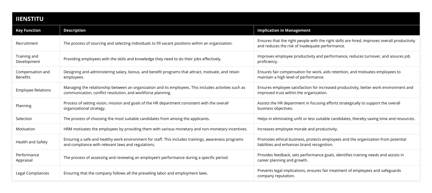 Recruitment, The process of sourcing and selecting individuals to fill vacant positions within an organization, Ensures that the right people with the right skills are hired, improves overall productivity and reduces the risk of inadequate performance, Training and Development, Providing employees with the skills and knowledge they need to do their jobs effectively, Improves employee productivity and performance, reduces turnover, and assures job proficiency, Compensation and Benefits, Designing and administering salary, bonus, and benefit programs that attract, motivate, and retain employees, Ensures fair compensation for work, aids retention, and motivates employees to maintain a high level of performance, Employee Relations, Managing the relationship between an organization and its employees This includes activities such as communication, conflict resolution, and workforce planning, Ensures employee satisfaction for increased productivity, better work environment and improved trust within the organization, Planning, Process of setting vision, mission and goals of the HR department consistent with the overall organizational strategy, Assists the HR department in focusing efforts strategically to support the overall business objectives, Selection, The process of choosing the most suitable candidates from among the applicants, Helps in eliminating unfit or less suitable candidates, thereby saving time and resources, Motivation, HRM motivates the employees by providing them with various monetary and non-monetary incentives, Increases employee morale and productivity, Health and Safety, Ensuring a safe and healthy work environment for staff This includes trainings, awareness programs and compliance with relevant laws and regulations, Promotes ethical business, protects employees and the organization from potential liabilities and enhances brand recognition, Performance Appraisal, The process of assessing and reviewing an employee’s performance during a specific period, Provides feedback, sets performance goals, identifies training needs and assists in career planning and growth, Legal Compliances, Ensuring that the company follows all the prevailing labor and employment laws, Prevents legal implications, ensures fair treatment of employees and safeguards company reputation
