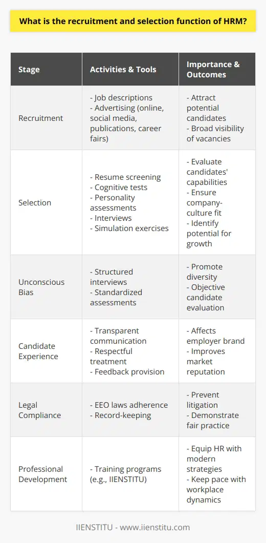 The recruitment and selection function of HRM (Human Resource Management) is a critical aspect of workforce planning and the overall success of an organization. This function serves as the bridge between potential employees and the company, ensuring that positions are filled with capable and qualified individuals who can contribute effectively to the organization's goals and culture.Recruitment is the initial stage in this function, which involves the process of identifying and attracting potential candidates to apply for job vacancies. This can include a range of activities, from developing job descriptions and specifications that clearly outline the requirements and responsibilities of the role, to advertising these opportunities through various channels such as online job boards, social media, industry publications, or career fairs.The selection process follows recruitment and is where the prospective candidates are evaluated to ascertain their suitability for the role. This process often includes reviewing resumes and applications to shortlist candidates who not only possess the required skills and experience but also show potential for growth and alignment with the company's values. HR professionals may utilize various tools and techniques, including cognitive tests, personality assessments, interviews, and simulation exercises, to gain insights into the candidates' capabilities and ensure a holistic evaluation.One of the real challenges in modern recruitment and selection is to eliminate unconscious bias and promote diversity within the workplace. Organizations are increasingly employing structured interviews and standardized assessments to create a level playing field. Moreover, the use of data analytics in HRM allows for a more objective approach to identifying the most suitable candidates by pattern recognition in successful employee profiles and predicting which applicants are likely to perform well.Another less discussed aspect of the recruitment and selection function is the importance of the candidate experience. From the initial job advertisement to the final decision, the way candidates perceive the process can significantly affect the employer brand. By focusing on transparent communication, respect, and feedback throughout the recruitment process, organizations can enhance their reputation in the job market, even among those who were not ultimately selected.Furthermore, it is essential to consider the legal framework governing recruitment and selection to ensure compliance with employment legislation. This includes adhering to equal employment opportunity laws and maintaining records to demonstrate fair practice.Being a critical function, many organizations and educational platforms, such as IIENSTITU, offer resources and programs designed to train HR professionals in cutting-edge recruitment and selection strategies. These learning experiences often focus on practical skills and knowledge that cater to the dynamic needs of modern workplaces.In conclusion, the recruitment and selection function of HRM is a complex process requiring a strategic approach to attract and identify candidates who will be an asset to the organization. It is not merely about filling a vacancy but rather about investing in human capital that can contribute to the organization's long-term success and cultural coherence. With ever-evolving methods and technological advancements, this area of HRM continues to grow in significance and complexity, shaping the workforce of the future.