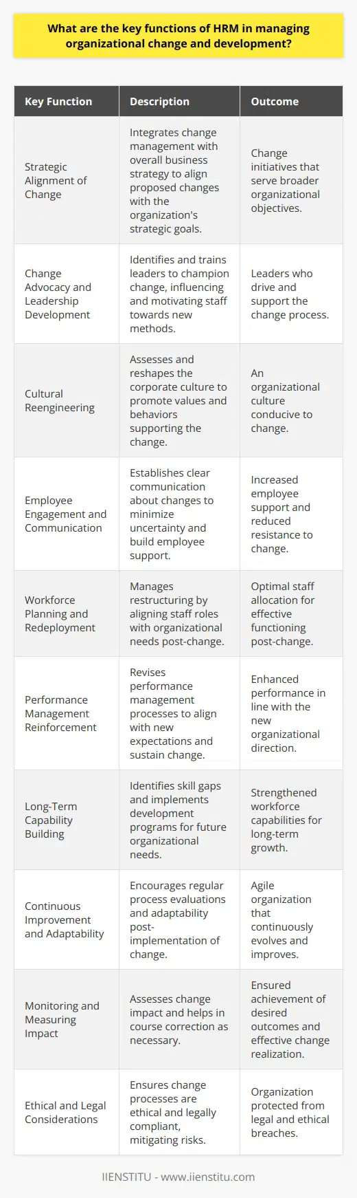 The role of Human Resource Management (HRM) is critical when dealing with organizational change and development. Change is an inevitable aspect of any dynamic organization, and managing it effectively can be the difference between success and failure. HRM's key functions in this process are:1. **Strategic Alignment of Change**: HRM ensures that any proposed change aligns with the organization's strategic goals. By doing so, HRM integrates change management with the overall business strategy, ensuring that all changes serve the broader objectives of the organization.2. **Change Advocacy and Leadership Development**: HRM encourages change advocates within the organization, which may involve identifying and training leaders to champion the change. These leaders can help in influencing and motivating others to adopt new methods and approaches.3. **Cultural Reengineering**: Often, change requires a shift in the corporate culture. HRM assesses the existing culture and defines what aspects of it need to change to accommodate new ways of working. This could involve promoting new values or behaviors that support the change.4. **Employee Engagement and Communication**: HRM establishes clear lines of communication to explain the change process to employees. Transparent communication minimizes uncertainty and can help in garnering employee support, which is essential for successful change implementation.5. **Workforce Planning and Redeployment**: If change involves restructuring, HRM handles the sensitive task of workforce planning, including potential layoffs, redeployments, or reassignments of staff to ensure that the right people are in the right roles.6. **Performance Management Reinforcement**: After changes are implemented, HRM may revise performance management processes to reinforce the new expectations and ensure sustained change. This might include setting new performance metrics, creating incentives for change adoption, or providing constructive feedback.7. **Long-Term Capability Building**: HRM focuses on building long-term capabilities within the organization. This often involves identifying skill gaps and implementing development programs to future-proof the organization.8. **Continuous Improvement and Adaptability**: Once the initial change is implemented, HRM doesn't step back. Instead, it encourages a culture of continuous improvement where processes are regularly evaluated and adapted based on their effectiveness and feedback from stakeholders.9. **Monitoring and Measuring Impact**: HRM assesses the impact of the change to ensure that the desired outcomes are being achieved. If not, HRM will research why and help course-correct with additional change management interventions.10. **Ethical and Legal Considerations**: HRM navigates the change process mindful of ethical considerations and in compliance with all relevant laws and regulations, thus mitigating risk and protecting the organization from potential legal action or ethical breaches.By mastering these functions, HRM ensures a harmonious transition during periods of change while maintaining operational efficiency or even reaching heightened levels of productivity. Skills and expertise in change management are highly valued in HR professionals, with institutions like IIENSTITU offering specialized courses to develop these competencies in HR personnel.Overall, HRM acts as both the architect and the builder of change within an organization, ensuring that the changes not only take root but also flourish, contributing to the organization’s growth and development.