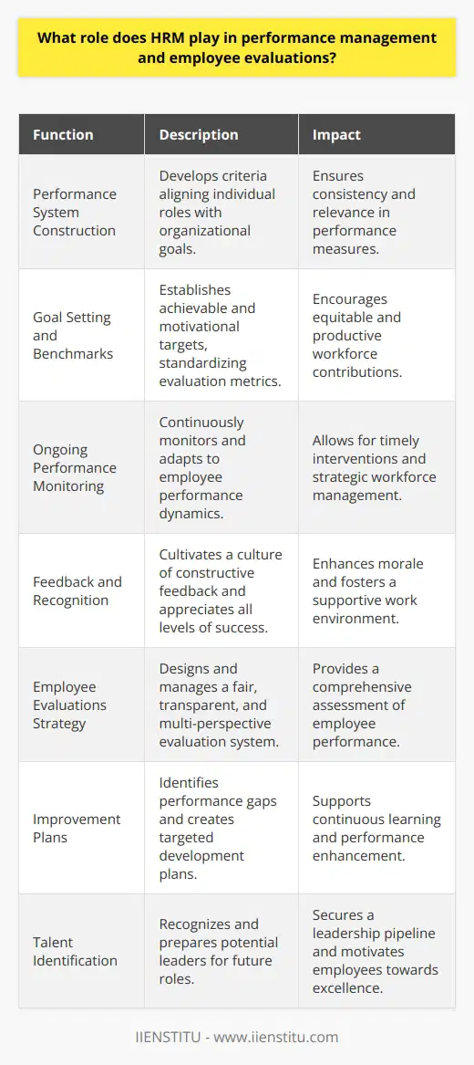 Human Resource Management (HRM) is the pillar of any organization when it comes to orchestrating performance management and coordinating the intricate process of employee evaluations. The role of HRM extends from setting the stage for performance criteria to the continuous nurturing of an employee’s professional development.Performance Management System ConstructionHRM is involved in the foundational tasks of constructing a performance management system that resonates with the values and strategic aspirations of the organization. This includes developing comprehensive criteria that determine what success looks like for each role within the company. These performance indicators are tailored to push the organization towards its broader goals while also catering to individual growth.Tailoring Goals and BenchmarksA significant aspect that HRM handles is the establishment of concrete goals for the workforce, including the benchmarks that measure progress and success. This involves a delicate balance between setting challenging yet achievable targets that motivate employees to excel and contribute meaningfully. By standardizing these measures, HRM also ensures that evaluations are carried out equitably across all levels.Ongoing Performance MonitoringHRM takes responsibility for the ongoing monitoring of employee performance. This continuous surveillance allows for the quick identification of areas where employees are excelling or where they may require additional support. By having a pulse on the workforce, HRM is well-positioned to adapt strategic plans in real-time, ensuring that the organization remains nimble and productive.Feedback Culture and RecognitionFeedback is a crucial component of performance management, and HRM ensures that this feedback is delivered in a manner that is constructive and aimed at fostering growth. Recognition, as managed by HRM, isn’t just about rewarding top performers but also about encouraging a culture of appreciation that acknowledges effort and improvement, thereby boosting morale and promoting loyalty.Employee Evaluations StrategyEmployee evaluations are overseen by HRM to ensure a transparent, fair, and consistent approach to how assessments are conducted. HRM typically introduces a multifaceted evaluation system that could include self-assessments, peer reviews, and managerial reviews, thus obtaining a holistic view of an employee’s performance.Improvement Plans and Performance IssuesHRM's role in employee evaluations also involves addressing and managing performance issues. HRM professionals are trained to identify performance gaps and implement improvement plans to assist employees in meeting expectations. This approach emphasizes the developmental aspect of performance management, supporting an ethos of continuous learning and adaptation.Talent Identification and PromotionThrough the employee evaluation process, HRM has the vital role of spotting potential talent and preparing them for future leadership roles. By identifying those who demonstrate exceptional skills and commitment, HRM ensures that the organization’s pipeline for future leaders is active and robust. This also motivates employees to pursue excellence, knowing that their efforts could lead to greater opportunities within the company.In essence, HRM's role in performance management and employee evaluations is multidimensional, focusing on aligning individual performance with the organizational mission, fostering a growth-oriented work environment, and ensuring that the assessment process is fair, just, and conducive to professional development. The responsibilities encompassed within these spheres form the bedrock upon which companies can build a motivated, efficient, and highly skilled workforce, ready to propel the organization towards its strategic objectives.