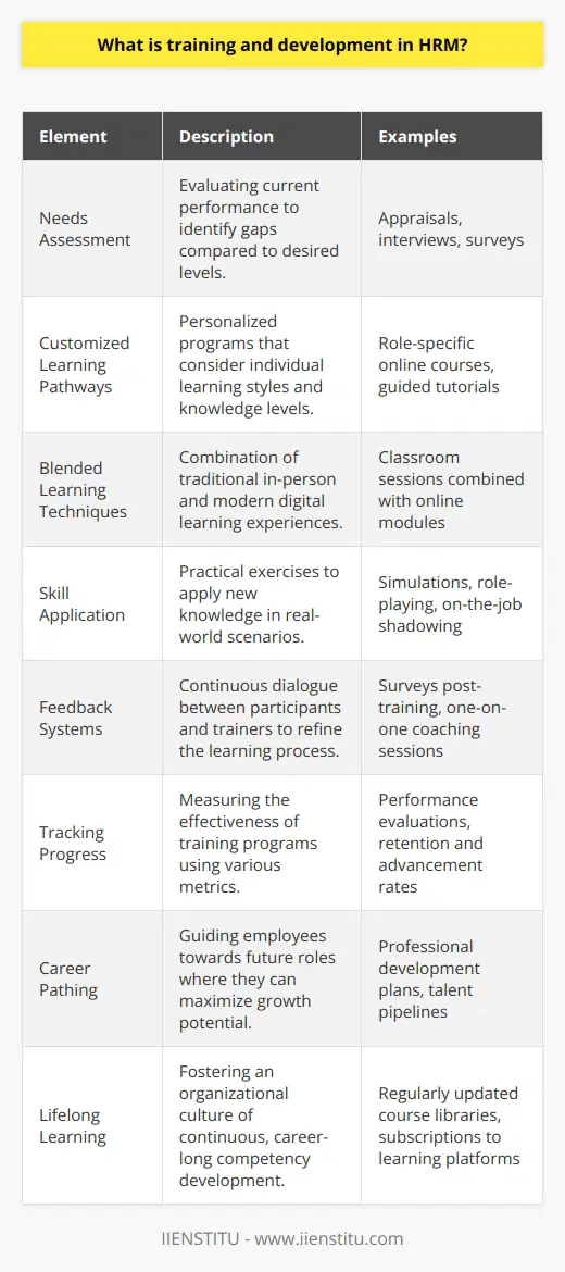 Training and development in Human Resource Management (HRM) is an essential investment in an organization's workforce. It is a systematic and planned process by which employees refine their skills and increase their knowledge, contributing to their personal growth and the company's overall productivity. This HRM function is a proactive strategy not just for equipping individuals to excel in their current roles but also preparing them for future responsibilities.At the core of training and development is the understanding that high-quality employee performance is contingent upon a robust foundation of education and experience. Training is typically regarded as a more immediate and role-specific education, covering the knowledge and skills required for specific tasks or a particular job. Development, on the other hand, involves a broader spectrum of learning, focused on growth and building capabilities for future roles or challenges within the company.Effective training and development programs should incorporate the following elements:- **Needs Assessment:** Before planning training activities, HR needs to conduct a needs assessment. This involves evaluating the current performance and comparing it to the necessary or desired performance levels to identify gaps. Assessment can include appraisals, interviews, or surveys and should consider both individual and organizational goals.- **Customized Learning Pathways:** One-size-fits-all approaches rarely yield the best results. Training programs need to acknowledge varying learning styles, previous knowledge levels, and role-specific requirements. Ideally, employees should receive personalized learning pathways to secure the most benefit from their training experience.- **Blended Learning Techniques:** With advances in learning technologies, training nowadays often includes a mix of traditional face-to-face sessions and digital platforms. IIENSTITU, as an educational technology firm, exemplifies this practice by offering online courses and certifications that enhance and complement in-person training methods.- **Skill Application:** To reinforce learning, training programs should allow individuals to apply new skills in a practical setting. Simulations, role-playing, and shadowing are a few methods that bind theoretical knowledge to real-world application. - **Feedback Systems:** Effective training is coupled with feedback mechanisms. Participants and trainers should engage in continuous dialogue to refine learning processes and ensure that training objectives are being met. Feedback helps in customizing training to better suit learner needs.- **Tracking Progress:** It is important for HR to track the efficacy of training and development strategies through various metrics, such as before-and-after performance evaluations, retention rates, or advancement rates post-training.- **Career Pathing:** Beyond the immediate benefits of training, development is linked to career pathing. It should aim to recognize employees' potential for growth and guide them towards roles or responsibilities where they can maximize this potential.- **Lifelong Learning:** In today's fast-paced and ever-changing business environment, continuous learning is a cornerstone of competitive advantage. Organizations that commit to lifelong learning encourage a culture where employees are incentivized to consistently develop their competencies.HR's role in training and development is dynamic. To maintain relevance and efficiency, training programs must adapt to the evolving business landscape, technological advancements, and workforce demographic changes. When carried out successfully, training and development empower employees, nurture leaders, improve job satisfaction, increase retention, and drive organizational success. Training and development in HRM is a clear indicator that an organization values its human capital. With dedication to employee growth, organizations are not only enhancing individual careers but are also investing in their sustainability and competitive edge.