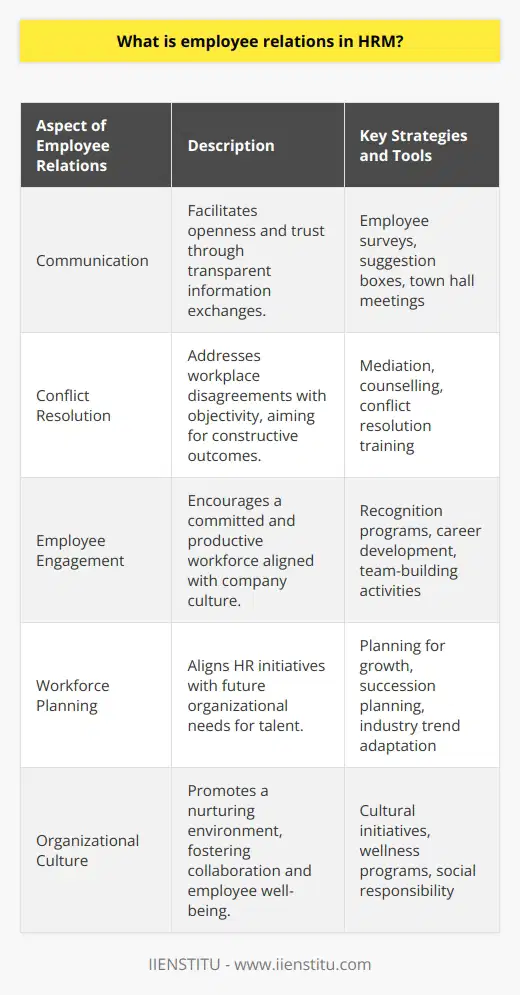 Employee relations in Human Resource Management (HRM) embodies the efforts and strategies that govern the interaction between the management and the workforce – a dynamic that is vital for organizational success and employee satisfaction. This multifaceted HR function is the cornerstone of establishing and maintaining a motivated, engaged, and productive workforce.At its core, employee relations are about fostering a positive, transparent, and respectful partnership between the employees and the employer. It is an ongoing process that involves a series of continuous interactions aimed at building a strong workplace culture where every team member feels valued and heard.One of the primary aspects of employee relations is communication. Effective communication in the workplace is crucial as it paves the way for openness and trust. HR professionals are often tasked with creating communication channels that solicit feedback from employees and keep them informed about company policies, updates, and strategic decisions. Regular employee surveys, suggestion boxes, and town hall meetings are examples of how companies try to maintain a dialogue with their staff.Another crucial element is conflict resolution. Conflicts are inevitable in any workplace, but the manner in which they are handled can either strengthen or weaken the employee-employer relationship. A skilled HR team will navigate these conflicts with fairness and objectivity, ensuring that the resolution is constructive and aligns with organizational values and policies. Mediation, counselling, and conflict resolution training can all form part of this strategy, with a focus on restoring and maintaining professional relationships.Engagement efforts are also a significant part of employee relations. Engaged employees are more likely to be productive, contribute to the positive work environment, and stay with the company long-term. HR can drive engagement through recognition programs, career development opportunities, team-building activities, and by ensuring the work environment aligns with the expectations and needs of the workforce.Workforce planning, when interwoven with employee relations, strategically aligns HR practices to the future needs of the organization. It ensures that the company has the right people with the right skills at the right time, preventing gaps or redundancies in staffing. This includes planning for employee growth, succession, and adapting to changing industry landscapes, which can be major factors in keeping employees engaged and committed.When executed efficiently, employee relations can lead to increased employee loyalty, reduced turnover, and a stronger organizational reputation. Employees who feel respected and involved are more likely to be productive and contribute positively to the company's culture and goals.In conclusion, the role of employee relations in HRM extends beyond mere conflict management. It involves building a nurturing and proactive environment where mutual respect thrives, and a sense of collaboration and well-being is promoted. By prioritizing the welfare and development of its employees, a company not only enhances its service delivery but also drives innovation and growth, securing its position as a competitive force in the marketplace.