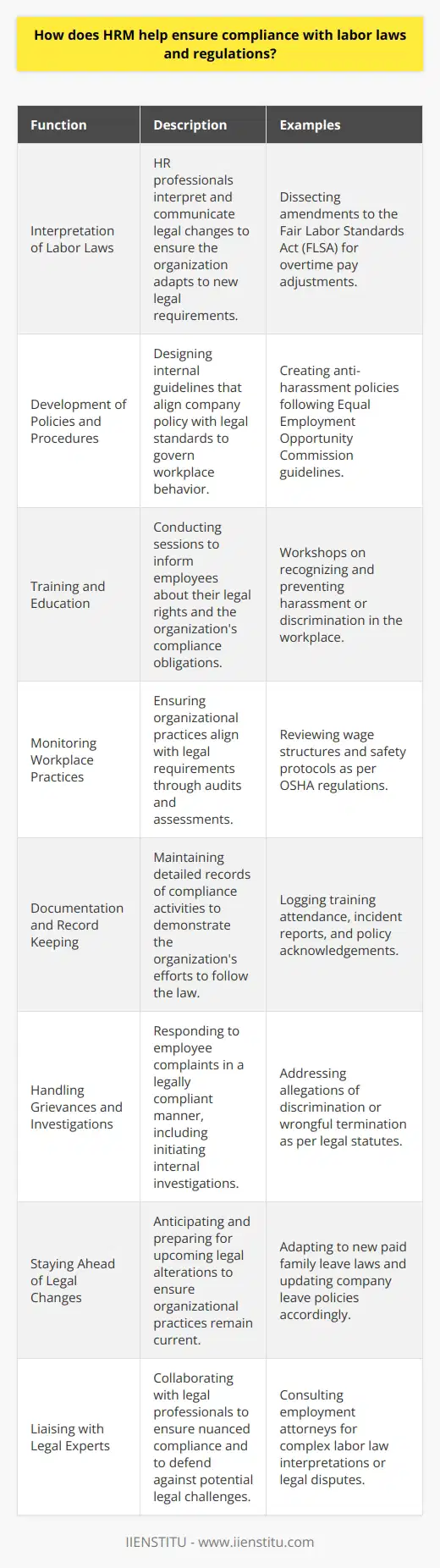 Human Resources Management (HRM) is a critical function that intersects with numerous legal frameworks aimed at protecting employee rights and defining employer responsibilities. The umbrella of labor laws and regulations is broad, encompassing everything from anti-discrimination statutes to wage and hour requirements. With the ever-evolving nature of employment law, HRM becomes not just a facilitator of compliance but also a guardian against legal pitfalls that can be damaging to both the workforce and the organization. Here's an exploration of how HRM contributes to legal adherence:1. **Interpretation of Labor Laws:** HR professionals diligently keep track of federal, state, and local employment laws applicable to their organization. They must interpret these complex legal texts, converting them into understandable language and actionable items for the business. For instance, if a new amendment to the Fair Labor Standards Act (FLSA) is passed, HRM would be responsible for dissecting the change and understanding its impact on overtime pay within the organization.2. **Development of Policies and Procedures:** To make labor laws operational, HR teams develop internal policies and procedures. This creates a framework of expected behaviors and norms within the organization that are aligned with legal standards. For example, HRM would develop anti-harassment policies that comply with the Equal Employment Opportunity Commission's guidelines, clearly articulating what constitutes harassment and the process for handling such incidents.3. **Training and Education:** Compliance is also about ensuring that the entire workforce, especially management, understands their rights and responsibilities under the law. HRM facilitates regular training sessions that cover a variety of legal topics. This proactive approach helps prevent unlawful incidents from occurring, as informed employees are more likely to recognize and avoid potentially non-compliant behavior.4. **Monitoring Workplace Practices:** HR professionals are tasked with monitoring and auditing workplace practices to ensure they are in line with existing laws. This can include periodically reviewing compensation structures to prevent wage theft or conducting workplace safety assessments to comply with Occupational Safety and Health Administration (OSHA) standards.5. **Documentation and Record Keeping:** Robust record-keeping is an aspect of HRM that plays a significant role in compliance. By diligently documenting incidents, policy acknowledgements, training attendance, and other compliance-related activities, HRM provides evidence that the organization is taking reasonable steps to follow the law and correct instances of non-compliance.6. **Handling Grievances and Investigations:** HRM is often the first port of call when an employee has a grievance that might involve a legal issue, such as discrimination or wrongful termination. HR professionals are trained to manage these situations in compliance with appropriate laws, including conducting internal investigations and taking actions that are both just and lawful.7. **Staying Ahead of Legal Changes:** The proactive element of HRM in legal compliance involves anticipating changes in labor laws and adjusting organizational practices accordingly. For instance, if a new paid family leave act is going to be implemented, HR would prepare for this change well in advance to ensure a smooth transition.8. **Liaising with Legal Experts:** When complex legal issues arise, HR professionals frequently collaborate with attorneys or legal consultants to obtain expert advice. This collaboration ensures that the organization's policies and procedures remain not just compliant, but also are safeguarded against potential legal challenges.In summary, the role of HRM is multifaceted when it comes to ensuring compliance with labor laws and regulations. Through a combination of staying informed on legal updates, meticulous policy design, comprehensive employee training, and diligent monitoring and audits, HRM serves as the backbone of legal compliance within an organization. As the HR technology landscape evolves with platforms such as IIENSTITU offering advanced tools for managing HR tasks, the capability of HRM to enforce compliance becomes even more efficient and streamlined. The end goal is not just to follow the letter of the law but to foster a culture of integrity and respect for labor rights within the workplace.