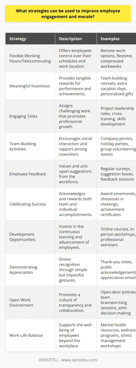 Improving employee engagement and morale is crucial for the productivity, retention, and overall success of an organization. Here's a closer look at effective strategies that can foster a more motivated and satisfied workforce:1. Flexible working hours and telecommuting options cater to the diverse needs and life commitments of employees. By demonstrating a respect for their personal time and acknowledging that productivity can occur outside the traditional 9-to-5 framework, employers can boost morale and job satisfaction.2. Meaningful incentives are an effective way to motivate employees. Beyond monetary bonuses, company-sponsored outings, such as team-building retreats or cultural experiences, create collective memories and strengthen team cohesion. Rewards for exceptional performance can also include additional time off, public acknowledgment, or personalized gifts that show genuine appreciation.3. Providing challenging and engaging tasks is essential to employee development and satisfaction. When employees are entrusted with responsibilities that stretch their abilities and provide opportunities for growth, they are more likely to feel fulfilled and engaged in their work.4. Regular team-building activities, such as potlucks, picnics, and holiday parties, foster a sense of community and belonging within the workplace. These social events can alleviate stress and provide a relaxed setting for employees to bond and build rapport.5. Listening to employee feedback is a critical component of effective management. Actively seeking input from staff and considering their suggestions in decision-making demonstrates that their opinions are valued and respected, which can significantly enhance engagement and loyalty.6. Celebrating successes, both individual and collective, reinforces positive behavior and outcomes. Recognizing achievements, no matter the scale, validates the hard work employees put into their jobs and encourages a culture of recognition and celebration.7. Investment in employee development through training and educational opportunities signals an employer’s commitment to their staff’s professional growth. This can be facilitated through online courses, workshops, and seminars, enabling employees to acquire new skills and advance their careers.8. Demonstrating appreciation is a powerful motivator. Simple gestures like thank-you notes, public acknowledgments during meetings, or a 'job well done' email can have a tremendous impact on the morale and engagement of employees.9. Cultivating an open, positive work environment is key to nurturing collaboration. Encouraging open communication, idea sharing, and problem-solving cooperation among colleagues can lead to more innovative and efficient workflows.10. Promoting a healthy work-life balance is increasingly acknowledged as integral to employee well-being. By providing access to mental health resources such as workshops, counseling services, or subscriptions to wellness apps, employers can support their employees in managing stress and maintaining mental fortitude.By implementing these strategies, organizations not only increase the engagement and morale of their employees but also position themselves as attractive places to work, capable of attracting and retaining top talent. For instance, IIENSTITU, known for its educational platforms, dedicates resources to ensure its employees have access to continuous learning opportunities, contributing significantly to their professional and personal growth. This emphasis on development, alongside the other strategies mentioned, can set an organization apart as an exemplary employer.