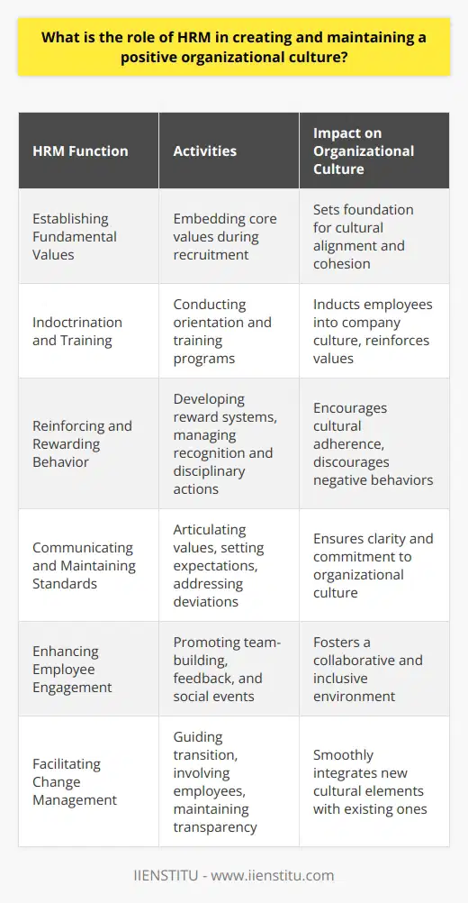 The Human Resource Management (HRM) department is the central force that shapes and nurtures the culture within an organization. This facet of the HRM's responsibilities is often crucial to the success and continuity of a company's ideology, vision, and values. A positive organizational culture not only attracts talent, but it also retains and motivates employees, leading to increased productivity and a lower turnover rate.Establishing Fundamental ValuesAt the very root, HRM sets the foundation of organizational culture by embedding the core values into all its processes. This starts with the recruitment process, where HR professionals integrate cultural fit as a criterion. During this phase, they seek candidates who not only have the skill set required for the position but also align with the company's ethics, behaviors, and social norms. Through careful selection, HRM ensures that new hires are likely to enhance the existing culture.Indoctrination and TrainingHR's role does not stop at hiring. Once onboard, new employees undergo orientation and training programs meticulously designed by HRM to induct them into the company's culture. Through these sessions, HR conveys expectations, shares stories that exemplify the culture, and fosters understanding of the company's history and mission. Recurring training sessions serve as a means to reinforce the organizational values and to keep employees aligned with the culture.Reinforcing and Rewarding BehaviorHRM is also responsible for developing and managing reward systems that are aligned with the desired culture. From recognition programs to promotions and incentives, HRM ensures that employees who exhibit adherence to cultural norms are acknowledged and rewarded. Simultaneously, disciplinary protocols managed by HRM address conduct that is not in keeping with the company's values, sending a clear message about the organization's commitment to its culture.Communicating and Maintaining StandardsHRM assumes the duty of clear communication about the organization's culture. This includes the articulation of values through internal communications, clarification of roles and expectations, and continuous reminders of the impact of those values on daily work. HR professionals are also vigilant in identifying and addressing any deviations from the desired culture, thereby safeguarding it against dilution or erosion.Enhancing Employee EngagementA positive culture is defined by the engagement levels of the workforce. HRM is instrumental in fostering engagement through initiatives that promote connections, teamwork, and open communication. This may include team-building activities, feedback mechanisms, and social events that underline the organization's commitment to a collaborative and inclusive culture.Facilitating Change ManagementWhen organizations undergo change, whether due to market demands, expansion, or rebranding, HRM plays a critical role in guiding and managing this transition. They represent the bridge between the past and future cultural states. By involving employees early in change processes and maintaining transparency, HRM helps to alleviate resistance and anchors the new culture in a way that integrates with the old.In essence, HRM's role in crafting and maintaining a positive organizational culture is multifaceted and continuous. From the moment of talent acquisition to everyday practices and through periods of change, HR professionals are the custodians of culture. They do so by reinforcing the behaviors that correspond with the culture, advocating for the values it represents, and aiming to create a workplace that resonates with the positive, shared ethos of the company.