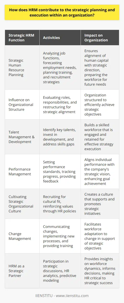 Human Resource Management (HRM) is a critical component of strategic planning and execution in organizations, serving not just as an administrative function but also as a strategic partner. By aligning the workforce with the company’s objectives, HRM makes substantial contributions to the long-term success of the business.**Strategic Human Resource Planning**HRM rigorously evaluates the current workforce and determines future needs to align with strategic initiatives. This involves analyzing required job functions, forecasting employment needs, and planning necessary training or recruitment strategies. By aligning human capital needs with the organization's strategic direction, HRM ensures that the right people with the right skills are in place when they are needed.**Influence on Organizational Structure**HRM plays a pivotal role in designing an organizational structure that supports the implementation of the business strategy. It evaluates roles, responsibilities, and reporting relationships to ensure they facilitate the efficient achievement of objectives. This may involve restructuring teams, departments, or even the entire organization.**Talent Management & Development**HRM identifies key talents within the organization who can drive strategic objectives and invests in their development. It also recognizes and closes skills gaps through targeted training and development programs. These initiatives are designed not only to build the necessary skills but to also foster employee engagement and retention, which is critical for consistent strategy execution.**Performance Management**Effective HRM involves setting clear performance standards that are linked directly to strategic goals. Performance management systems are used to track progress and provide feedback. By connecting individual performance to the company's strategic vision, HRM encourages employee alignment with that vision.**Cultivating Strategic Organizational Culture**HRM is essential in promoting a corporate culture that endorses strategic initiatives. By recruiting individuals whose personal values align with those of the organization, and reinforcing these through HR policies and practices, HRM fosters a culture conducive to strategic success. **Change Management**Strategic planning often requires change, and HRM is at the forefront of managing this. From communicating the need for change to implementing new processes and training, HRM ensures that the organization's workforce adapts in a manner that supports the overall strategy.**HRM as a Strategic Partner**Today, HRM professionals are increasingly involved in strategic discussions, providing insights on how workforce dynamics affect the organization's ability to achieve its goals. Through strategic HR analytics, HRM identifies trends and develops predictive models that inform strategic decisions.In summary, HRM is integral to the strategic planning and execution process within organizations. Through informed human capital planning, talent management, performance tracking, cultural alignment, and change management, HR is a key driver in turning strategic vision into operational reality. As the modern workplace continues to evolve, the role of HRM as a strategic partner becomes even more critical to organizational success.