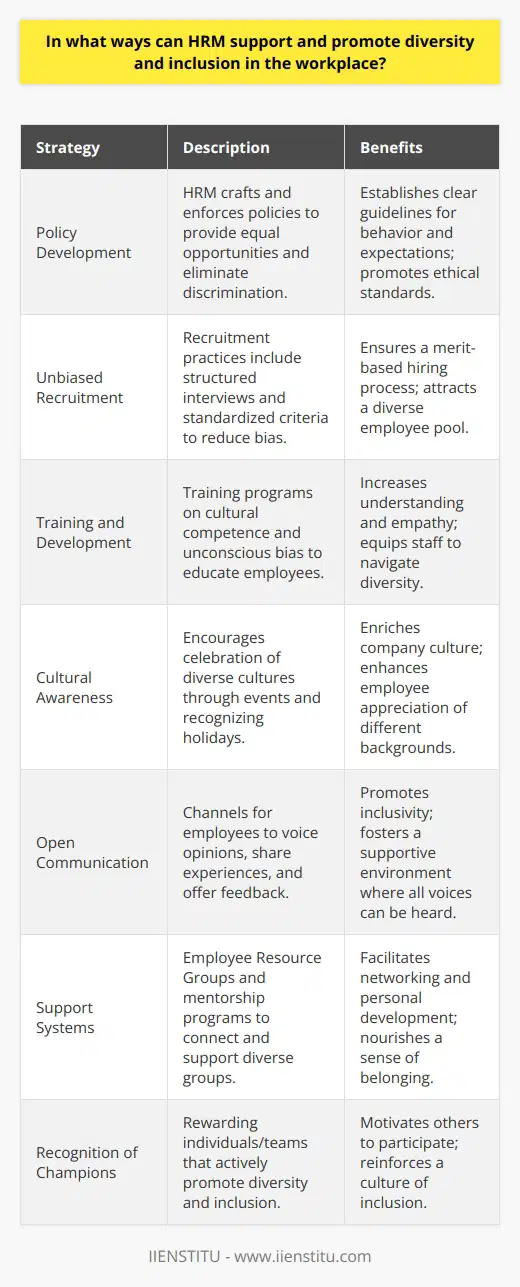 Human Resource Management (HRM) plays a pivotal role in cultivating a workplace environment that values diversity and inclusion. Such an environment not only enhances company culture but can also contribute to increased creativity, broader skill sets, and improved employee satisfaction. There are several ways in which HRM can support and promote these crucial aspects in the workplace, fostering an atmosphere where all employees feel valued and empowered.Policy Development and ImplementationHRM can begin by crafting and enforcing comprehensive policies that articulate the organization's commitment to diversity and inclusion. These policies should aim to provide equal opportunities and strive to eliminate any form of bias or discrimination in the workplace. They serve as fundamental guidelines that emphasize the importance of respecting each individual's unique background, perspectives, and capabilities.Unbiased Recruitment and Hiring PracticesTo ensure a diverse workforce, HRM must establish recruitment and hiring practices that are fair and impartial. Job postings should be advertised across diverse platforms to reach a wide array of candidates. During the hiring process, HR can use structured interviews and standardized evaluation criteria to minimize unconscious bias, ensuring the selection of candidates is based on merit and cultural fit for diversity.Inclusive Training and Development ProgramsHRM can implement training programs aimed at enhancing employee knowledge and understanding of diversity and inclusion. Such training can include workshops on cultural competence, unconscious bias, and communication across differences. By regularly updating these programs, HR ensures that employees stay informed and that the training remains relevant and impactful.Promotion of Cultural AwarenessWithin the organization, HRM can encourage employees to recognize and celebrate different cultures and backgrounds. This might include organizing multicultural events, recognizing various cultural holidays, and encouraging employees to share their personal traditions and stories, all of which can contribute to building an inclusive company culture.Open Communication and Employee VoiceHRM should advocate for open communication channels, providing platforms where employees can voice their opinions, share experiences, and offer suggestions. By recognizing and addressing individual concerns, HR can pave the way towards a more inclusive work environment. Anonymous surveys or feedback mechanisms can also be valuable tools in understanding workplace diversity challenges and developing strategies to overcome them.Support Systems and Mentorship ProgramsSupport networks such as Employee Resource Groups (ERGs) and mentorship programs can facilitate the sharing of experiences and foster a sense of belonging among employees. These platforms enable individuals from various backgrounds to connect, share knowledge, and support one another’s growth and development, thus enhancing inclusion within the organization.Recognition of Diversity ChampionsAnother strategy is recognizing and rewarding individuals and teams that actively participate in fostering diversity and inclusion. By acknowledging the efforts of those who champion these values, HRM provides incentives for other employees to follow suit, thereby reinforcing a culture that values diverse perspectives and inclusive practices.In implementing these strategies, HRM helps to shape a work environment where diversity and inclusion are not just embraced but are integral components of the organizational culture. Such an environment enables employees from all walks of life to contribute their best work, leading to innovation, improved employee engagement, and business success. It is clear that HRM has a significant influence on promoting diversity and inclusion, which benefits the entire organization in an increasingly globalized and interconnected world.