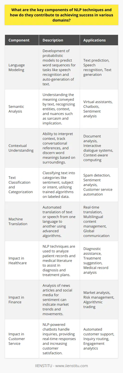 Natural Language Processing, commonly referred to as NLP, is a branch of artificial intelligence that enables computers to understand, interpret, and generate human language in a way that is both meaningful and useful. The key components of NLP techniques include sophisticated algorithms and methods designed to tackle various challenges inherent in understanding human language. These components play a critical role in driving the success of NLP applications in different domains such as healthcare, finance, customer service, and many others.**Language Modeling**At the core of NLP is language modeling, which involves developing probabilistic models that can predict the likelihood of a sequence of words. This helps in various tasks such as speech recognition, text prediction, and even in generating coherent sentences. Language models are trained on large corpora of text data and with the advancement in deep learning, models like transformers can capture complex language patterns.**Semantic Analysis**Semantic analysis is another key component that seeks to understand the meaning conveyed by a text. This involves not only recognizing the entities mentioned but also understanding the context in which they are used. Semantic analysis enables machines to grasp subtle nuances, including sarcasm and implication, and is crucial for applications that require a deep understanding of text, like chatbots and virtual assistants.**Contextual Understanding**For NLP applications to be successful, they must have a robust mechanism for understanding context. Contextual understanding includes the ability to track references throughout a conversation or document, such as who or what is being talked about, and discerning the exact meaning of words that have multiple definitions based on surrounding words.**Text Classification and Categorization**NLP also involves the classification of text into predefined categories. This can be for sentiment analysis, spam detection, or routing customer inquiries to the appropriate department. Sophisticated algorithms are trained on labeled datasets to accurately assign categories to new, unseen texts.**Machine Translation**Machine translation has revolutionized the way people communicate and access information across different languages. Advanced NLP techniques now allow for near real-time translation with a level of accuracy that was previously unachievable, fostering global communication and understanding.**Impact of NLP in Various Domains**The implementation of NLP has enhanced capabilities in many sectors. In healthcare, for example, NLP can sift through patient records and literature to assist in diagnosis or treatment plans. In finance, sentiment analysis on news articles and social media can predict market movements. In customer service, chatbots equipped with NLP handle a large volume of inquiries, providing immediate responses and improving customer satisfaction.The convergence of tokenization, parsing, POS tagging, named entity recognition, with the adaptive learning capabilities of machine and deep learning algorithms, are what enable NLP to be as powerful and versatile as it is today. While there's an abundance of information on NLP online, institutions like IIENSTITU provide focused education and training, empowering professionals to harness these NLP components effectively within their respective fields. The nuanced understanding and application of these components are what differentiate successful NLP solutions across industries.In summary, the intricate and sophisticated components of NLP techniques contribute enormously to their success across a variety of domains. They allow for a more natural interaction between humans and machines, facilitate automated and insightful analysis of large text corpuses, and improve the efficiency and effectiveness of services in numerous fields. As advancements in AI and machine learning continue, the capabilities and applications of NLP will only broaden, continuing to transform industries and revolutionize how we handle and understand language data.