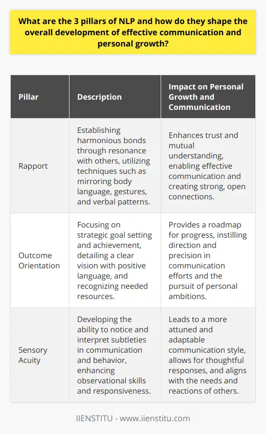 The discipline of Neuro-Linguistic Programming (NLP) is built upon foundational premises termed as its pillars. These three pillars – rapport, outcome orientation, and sensory acuity – collectively facilitate the enhancement of communication and personal development. By internalizing and applying these pillars, individuals can become more adept in their social interactions and personal growth endeavors.**Rapport: The Bridge to Connection**Rapport is the harmonious bond that individuals establish when they resonate with each other, and it serves as the cornerstone of NLP's methodology. Effectively building rapport allows for the development of trust and mutual understanding, elements necessary for successful communication. Through techniques like mirroring the body language, gestures, and verbal patterns of others, NLP practitioners create an environment conducive to open dialogue and connection. This alignment does not necessitate complete agreement, but rather a synchronization that makes interactions smoother and more receptive.**Outcome Orientation: The Power of Purposeful Goals**The second pillar, outcome orientation, revolves around the strategic planning and execution of goals. A clear vision of one’s desired results is integral for progress in any aspect of life. Within the NLP framework, individuals are guided to articulate their intentions precisely and compellingly. This includes identifying the specifics of what one wants to achieve, using positive language to frame these ambitions, and recognizing the resources required to succeed. An outcome orientation serves as a roadmap, giving direction and focus to the practitioner’s efforts in both communication endeavors and personal objectives.**Sensory Acuity: The Art of Attunement**Sensory acuity pertains to an individual's ability to notice and interpret nuances within communication and behavior. It is a cornerstone of NLP that enhances one's observational skills, allowing for adept reading of nuances that can dramatically shift the course of an interaction. This acute awareness encompasses not only the five senses but also intuition about the unspoken emotions and thoughts behind people's words and actions. Sensory acuity can be improved through attentive practice and mindfulness, leading to more effective adjustment of one’s communicative approach in real-time. Cultivating this awareness enables practitioners to respond more thoughtfully and to align their communication techniques with the needs and responses of others.Collectively, these three pillars – rapport, outcome orientation, and sensory acuity – are the bedrock of NLP. When wielded with skill, they significantly contribute to the practitioner's ability to communicate effectively, build substantial relationships, and pursue personal improvement. They are tools that transform interactions, guiding individuals toward a deeper understanding of the self and others, thereby opening up new pathways for personal development and achievement.