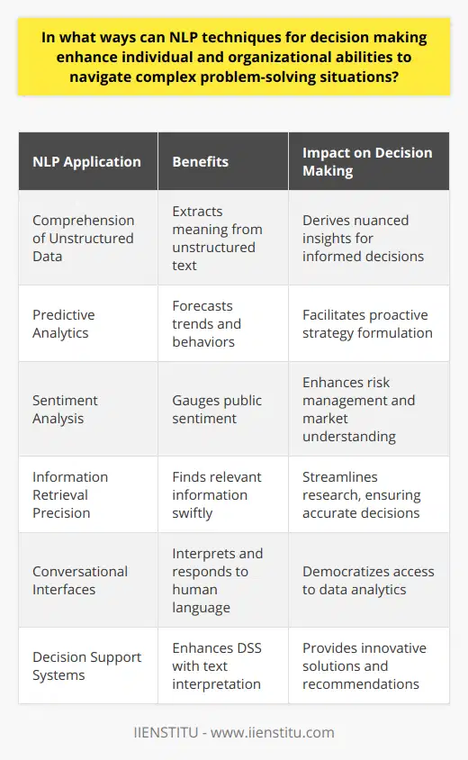 Natural Language Processing (NLP) encompasses a remarkable set of techniques that have the propensity to revolutionize decision-making paradigms for both individuals and organizations, especially when navigating complex problem-solving scenarios.Enhanced Comprehension of Unstructured DataA paramount benefit of NLP lies in its capacity to sift through and make sense of the ever-growing sea of unstructured data. With data being the cornerstone of modern decision-making, NLP's prowess in processing and extracting meaning from text-based content is invaluable. Organizations can harness this capability to derive nuanced insights from customer feedback, market reports, and internal documents.Predictive Analytics for Proactive Decision MakingNLP, coupled with Machine Learning (ML), paves the way for predictive analytics. Here, language patterns and historical data are analyzed to forecast potential outcomes. By predicting future trends and behaviors, NLP empowers decision-makers to be proactive rather than reactive, paving the way for strategies that anticipate market shifts and consumer needs.Enhanced Risk Management Through Sentiment AnalysisNLP-driven sentiment analysis is a game-changer for risk management. By analyzing sentiments expressed in news articles, social media posts, or financial documents, NLP can gauge the public sentiment regarding a product, service, or company. This insight is particularly crucial in managing reputational risk and understanding market sentiment—a key factor for investment decisions and brand positioning.Precision in Information RetrievalThe precision offered by NLP-enabled information retrieval systems significantly reduces the time spent by researchers and decision-makers in finding the right information. Instead of wading through irrelevant data, NLP techniques can hone in on the necessary data points, thereby streamlining the decision-making process and ensuring that the decisions are based on relevant, accurate information.Advancements in Conversational InterfacesNLP is at the heart of developing sophisticated conversational interfaces that can understand and respond to human language with increasing accuracy. As these systems become more integrated into business processes, they provide an immediate, natural way for individuals to interface with complex analytical tools. This democratizes access to data analytics, allowing a broader range of decision-makers to leverage insights without needing specialized training.Innovation in Decision Support SystemsOrganizations utilizing decision support systems (DSS) supercharged with NLP technology benefit from an innovative leap in processing decision-relevant information. By injecting NLP into DSS, algorithms can interpret text-based data, evaluate options, and recommend actions—sometimes surfacing solutions not immediately apparent to human analysts. In critical situations, where swift actions are vital, such intelligent systems can be indispensable.In a nutshell, NLP is not just a technological innovation; it is a transformative force in decision making. By converting the language of humans into data that machines can understand and act upon, NLP techniques make intricate problem-solving more navigable. From extracting and summarizing insights to providing predictive analysis and facilitating real-time conversational interfaces, NLP stands as a formidable tool in the arsenal of modern decision-makers.