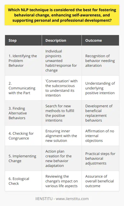 Neuro-Linguistic Programming (NLP) provides a wealth of techniques that aim to improve communication, personal development, and psychotherapeutic outcomes. Among these techniques, one that stands out for fostering behavior change, enhancing self-awareness, and supporting personal and professional development is the Six-Step Reframing technique.The Power of Six-Step ReframingThe Six-Step Reframing technique is a potent method for initiating change at the subconscious level. It works on the premise that unwanted behaviors or responses have a positive intention behind them, although the outcomes may not be desirable. The goal is to find new ways to achieve these intentions that are both positive and effective.Here’s a succinct breakdown of the Six Steps in this technique:1. Identifying the Problem Behavior: The individual identifies an unwanted habit or response that they wish to change.2. Communicating with the Part: The individual 'communicates' with the subconscious part responsible for this behavior to understand its positive intention.3. Finding Alternative Behaviors: The individual seeks new ways to achieve the positive intention without the negative side-effects of the original behavior.4. Checking for Congruence: The individual checks whether any part of them objects to the new solution. If there is an objection, steps 2 and 3 are revisited.5. Implementing Change: Once congruence is achieved, the individual creates an action plan to adopt the new behavior.6. Ecological Check: They then review the likely consequences of this change in various aspects of their lives to ensure that it is beneficial overall.Implementing Behavioral ChangeBy utilizing the Six-Step Reframing, an individual is empowered to transform limiting behaviors into facilitative ones. It provides a framework for understanding complex actions and internal conflicts in a structured and manageable way. This is instrumental in personal development as it allows individuals to bring about change deliberately and consciously, rather than being at the mercy of unexamined responses.Enhancing Self-AwarenessThe Self-awareness dimension in this case is profound. As one communicates with different 'parts' of themselves, they develop a deep understanding of their internal motivations and how these drive their behavior. This self-awareness is critical for recognizing personal patterns, which is the first step toward transformation.Supporting Professional DevelopmentIn the context of professional development, the Six-Step Reframing technique provides a reliable method for employees and leaders to tackle challenges such as conflict resolution, effective leadership, and change management. Professionals can harness this to enhance their coping strategies in high-pressure environments, leading to improved performance and job satisfaction.Final RemarksIn essence, the Six-Step Reframing technique from NLP is a vital contributor to behavior change, self-awareness, and both personal and professional advancement. Its ability to uncover the subconscious motivations and intentions behind behaviors and to then modify these behaviors makes it truly transformative. For those looking to harness the full potential of NLP for development, the Six-Step Reframing offers a clear and effective pathway.
