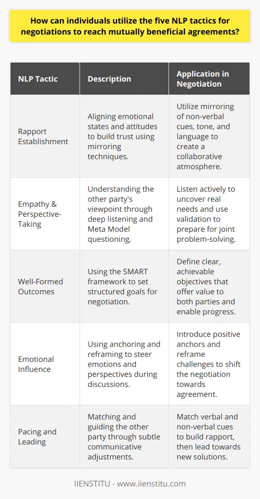 Negotiation is not just a business skill; it's a crucial life skill. By integrating Neuro-Linguistic Programming (NLP) tactics, individuals can navigate the complex dynamics of negotiation to craft agreements that are advantageous for all parties involved. Here's how they can do so effectively:Establish Common Ground with RapportBuilding rapport underpins successful negotiations; it's the bridge that connects disparate parties. Mimicking non-verbal cues, adopting a neutral or similar tone, and using shared language can align emotional states and attitudes, fostering a sense of unity. NLP emphasizes this mimicry technique, known as 'mirroring,' to quickly establish trust and an environment conducive to collaborative dialogues.Embrace Empathy Through Perspective-TakingIncorporating the NLP principle of understanding the other party's map of the world is crucial. This involves active listening and the application of the Meta Model to delve deeper into the other party's statements. By doing so, this uncovers their real needs rather than their positions or demands. When individuals exhibit empathy and validate the other party's perspective, they pave the way for creative solutions that cater to the underlying interests of all involved.Crafting Achievable OutcomesThe NLP strategy here is the 'Well-Formed Outcomes.' NLP provides a framework to structure goals in a way that is conducive to a successful resolution. By setting intentions that are Specific, Measurable, Achievable, Relevant, and Time-bound (SMART), negotiators make their objectives clear and pave the way for solutions that both parties can see value in pursuing.Influence the Emotional LandscapeAnchoring is an NLP technique where individuals can attach emotions to physical or verbal triggers. In negotiations, positive anchors can be used to couple constructive emotions with the negotiation process or desired outcomes. Reframing, on the other hand, allows negotiators to shift the perspective on a problem, portraying challenges as opportunities. This reorientation can turn a deadlock into a turning point towards agreement.Employ the Subtle Art of Pacing and LeadingPacing means matching the other party in terms of speech, breathing, posture, and language. Once the pace is matched and rapport is established, the negotiator can then 'lead' or gently guide the other party towards new perspectives and solutions. It is a nuanced dance – subtle but powerful in guiding the outcome of negotiations towards mutually beneficial resolutions.By mastering these five NLP tactics, negotiators are better equipped to navigate the intricacies of reaching agreements that satisfy all parties. It's a mélange of psychology and strategy that can turn the tide in even the most challenging negotiations. The key is consistent practice and application of these principles to ensure they become a natural part of one's negotiation repertoire.