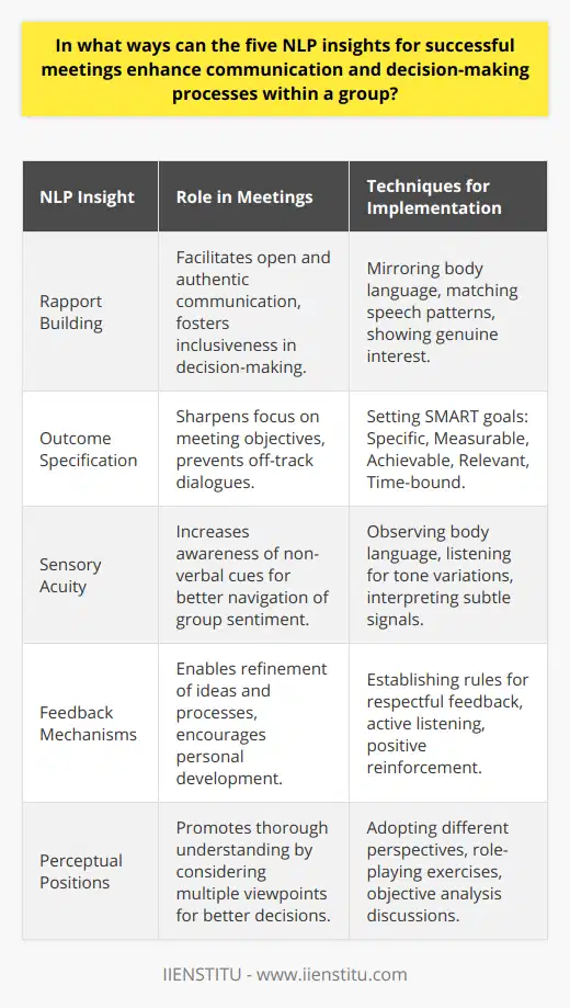 When it comes to conducting productive and successful group meetings, understanding and applying certain principles can make a significant difference. Among these principles are five NLP (Neuro-Linguistic Programming) insights that can particularly enhance group communication and decision-making:1. Rapport Building: Establishing rapport is fundamental in NLP and plays a crucial role in meetings. Rapport creates a sense of comfort and connection among participants, allowing for more open and authentic communication. This level of trust encourages members to express ideas without fear of undue criticism, leading to a richer and more diverse set of perspectives in discussions and enabling a more inclusive decision-making process. Techniques such as mirroring body language, matching speech patterns, and showing genuine interest in others’ perspectives foster this connection.2. Outcome Specification: NLP teaches the power of having well-defined outcomes. When a group clearly understands what it is aiming for, members are more likely to contribute to relevant and focused discussions. This sharpens the collective focus and prevents meandering dialogues that can derail meetings. An outcome-oriented approach necessitates the definition of SMART goals - Specific, Measurable, Achievable, Relevant, and Time-bound - ensuring that decisions are made with clear objectives in mind.3. Sensory Acuity: Within NLP, sensory acuity refers to being keenly aware of the subtle cues in communication, such as body language and tone of voice. In meetings, developing sensory acuity can help facilitators and participants alike to recognize unspoken concerns or agreement, and address these appropriately. By tuning into these non-verbal signals, the group can navigate through discussions with a greater understanding of the collective sentiment, leading to more effective and empathetic decision-making.4. Feedback Mechanisms: Constructive feedback is another NLP insight that can be beneficial in meetings. Feedback helps to fine-tune ideas, improve processes, and encourage personal development. In group discussions, creating a framework for constructive feedback enables members to offer and receive insights in a way that is respectful and beneficial. Participants learn from each other and continuously evolve their approaches to both communication and decision-making.5. Perceptual Positions: This NLP insight involves understanding an issue from multiple perspectives. Encouraging group members to consider their own viewpoint, the perspective of others, and an objective observer’s standpoint can lead to a more thorough and empathetic understanding of any issue at hand. This broadened perspective can greatly enhance decision-making, as it allows for a more comprehensive assessment of the consequences and implications of potential actions.In summary, NLP offers valuable insights that can be applied to group meetings to improve both communication and decision-making. By building rapport, setting clear outcomes, honing sensory acuity, promoting constructive feedback, and encouraging multiple perceptual positions, groups are better equipped to navigate complex discussions and achieve their objectives effectively. These skills can lead to more productive, collaborative, and satisfying group experiences.