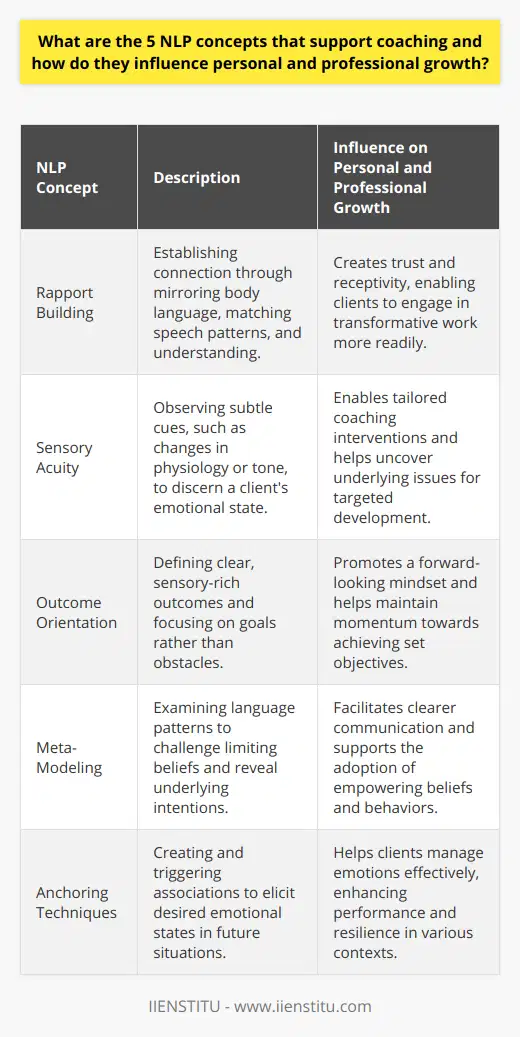 Neuro-linguistic programming (NLP) offers a set of psychological tools and insights that can significantly enhance the coaching experience, enabling clients to unlock their full potential for personal and professional growth. Let's delve into five specific NLP concepts that are instrumental in supporting the coaching journey:**1. Rapport Building**The bedrock of any successful coaching relationship is the rapport between the coach and the client. A good rapport creates a safe space where clients feel understood and supported. In NLP, rapport is established through techniques such as mirroring the client's body language, matching their speech patterns, and expressing genuine empathy and understanding. This resonant connection helps to reduce resistance and foster an environment conducive to change and development.**2. Sensory Acuity**Coaches trained in NLP are keen observers of the minute signals that indicate a client's internal state. Sensory acuity involves paying close attention to changes in physiology, tone of voice, and eye movements. These observations can point to unspoken emotions or thought patterns, giving the coach invaluable information on how to proceed with the coaching intervention. Acute sensory awareness can reveal breakthrough moments or areas that require more exploration, thus tailoring the coaching process more effectively to the client's needs.**3. Outcome Orientation**NLP emphasizes the importance of having a clear and compelling vision of what the client wants to achieve. Coaches help clients articulate their outcomes in sensory-rich detail, enabling them to 'see' and 'feel' their success before it occurs. By keeping the conversation focused on outcomes rather than problems, NLP reinforces a sense of personal agency and encourages a commitment to action. This focus on positive outcomes ensures that clients maintain momentum towards their goals, despite any obstacles they may encounter.**4. Meta-Modeling**The meta-model is a linguistic framework in NLP used to examine and refine the language that clients use to describe their experiences. Coaches can identify patterns of generalization, deletion, and distortion in a client's words, which often signify limiting beliefs or assumptions. Through targeted questioning, coaches can help uncover the client's true intentions and provide clarity. As a result, clients can reshape their language and thought processes to support more empowering beliefs and behaviors, advancing their personal and professional trajectories.**5. Anchoring Techniques**In NLP, anchoring is a powerful method for eliciting and maintaining desired emotional states. Coaches can teach clients how to anchor resourceful states like confidence, calmness, or enthusiasm. Once set, these anchors can be triggered in future situations where that state is needed, such as before an important meeting or presentation. By learning how to access these resources at will, clients are better equipped to handle challenging scenarios, leading to significant improvements in their performance and well-being.The integration of these NLP concepts into coaching practices can greatly amplify their effectiveness. Clients become adept at managing their internal states, setting and achieving goals, and communicating more effectively, all of which contribute to their overall growth. By harnessing the power of NLP, coaches can offer a profound and transformative coaching experience. For those seeking in-depth training in NLP to enhance their coaching skills, IIENSTITU provides an array of courses designed to arm professionals with advanced tools and methodologies to elevate their coaching practice.