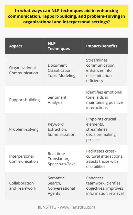 Natural Language Processing (NLP) techniques have the potential to revolutionize the way we interact in both organizational and interpersonal settings. By bridging the gap between human communication and computational understanding, NLP offers tools that can aid in enhancing the clarity and effectiveness of our interactions.Enhancing Organizational CommunicationIn an organizational context, NLP can help streamline internal communications and improve the clarity of external messages to stakeholders and customers. For example, document classification and topic modeling can assist in automatically sorting and organizing internal documents, making sure relevant information reaches the right individuals promptly. By employing these NLP techniques, companies can avoid information silos and enhance the efficiency of information dissemination.Improving Rapport-buildingCreating rapport with clients, team members, and stakeholders is pivotal for any successful relationship. Here, NLP shines by applying sentiment analysis to gauge the emotional tone of written or spoken communication. Tools equipped with sentiment analysis can alert users to potential misunderstandings or shifts in emotional tone in conversations, allowing them to adjust their communication strategies in real-time to maintain a positive rapport.Facilitating Effective Problem-solvingIn problem-solving scenarios, NLP can be a valuable aid in deciphering the most crucial elements from vast quantities of text. Techniques such as keyword extraction and summarization provide quick insights by pinpointing the main ideas or action items from meeting notes or lengthy reports. This can vastly improve the speed and accuracy of the decision-making process, as key decision-makers are presented with concise and relevant information.Enhancing Interpersonal CommunicationFrom a broader interpersonal perspective, NLP technologies push the boundaries of what's possible in overcoming communication barriers. Real-time translation services powered by NLP are fostering cross-cultural and multilingual interactions, reducing the friction caused by language differences. Speech-to-text and conversational agents can offer alternative communication methods to those with disabilities, ensuring that everyone has a voice and can engage in meaningful exchange.Supporting Collaboration and TeamworkNLP contributes to enhanced teamwork by facilitating the categorization and synthesis of opinions and facts shared within teams. Collaboration tools with integrated NLP functions can highlight action items and due dates from conversations and correspondence, which clarifies responsibilities and nudges teams towards common objectives. Moreover, semantic search capabilities based on NLP can help team members locate relevant information within an organization's knowledge base far more efficiently than traditional search methods.In essence, NLP techniques serve as a catalyst for improved communication within and between entities by offering a layer of computational intelligence that complements human intuition and understanding. In our increasingly data-driven world, the capacity to process, interpret, and act upon the plethora of information we encounter daily is enriched and streamlined via NLP, paving the way for more nuanced and effective interpersonal interactions.