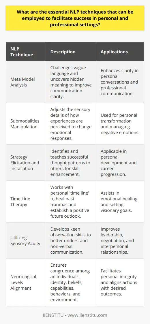 In the realm of personal and professional development, Neuro-Linguistic Programming (NLP) plays a critical role in unlocking human potential and driving success. NLP is a psychological approach that involves analyzing strategies used by successful individuals and applying them to reach personal goals. Here are some essential NLP techniques that can be conducive to success:**Meta Model Analysis:**The Meta Model is a powerful tool in NLP that helps individuals understand hidden meanings in communication. By challenging vague language, generalizations, and deletions, the Meta Model allows individuals to get to the core of a message and improve the clarity of their communications, thus facilitating more effective interactions in both personal and professional settings.**Submodalities Manipulation:**Submodalities are the fine distinctions of our sensory perceptions. By altering the submodalities of how we perceive an experience (such as making a mental image brighter or moving a sound further away), we can change how we feel about the experience. This technique can help reshape our emotional responses and is especially effective in mitigating the impact of negative memories or experiences, leading to improved emotional well-being and decision-making.**Strategy Elicitation and Installation:**NLP is rooted in the belief that success can be replicated by deconstructing the thought processes of successful individuals and teaching them to others. Strategy Elicitation involves uncovering these thought patterns, and Installation is about teaching and incorporating them into one's own practice. By adopting proven strategies, people can enhance their abilities and improve their chances of success in both personal growth and career advancement.**Time Line Therapy:**This less commonly discussed technique involves working with an individual's internal 'time line' to heal emotional traumas and create a positive vision for the future. By revisiting past experiences and envisioning future goals, Time Line Therapy has the potential to release emotional baggage and establish a more optimistic and directed mental state.**Utilizing Sensory Acuity:**Sensory acuity refers to the keen observation of subtle changes in others, such as body language or voice tonality. By developing sensory acuity, one can better respond to unspoken signals, which is essential for effective leadership, negotiation, and interpersonal relationships.**Neurological Levels Alignment:**This technique involves aligning an individual's identity, beliefs, capabilities, behaviors, environment, and purpose. When misalignments occur, they can lead to inner conflicts and reduced performance. Aligning these neurological levels can ensure congruence within oneself, leading to greater integrity and alignment of actions towards desired outcomes.Each of these NLP techniques provides a unique approach to foster effective communication, personal growth, and professional success. Practitioners emphasize the need for ethical use and continual practice of these techniques to truly harness their benefits. By integrating these strategies, individuals can sculpt a more productive mindset, cultivate empowering beliefs, and activate their fullest potential in all realms of life.
