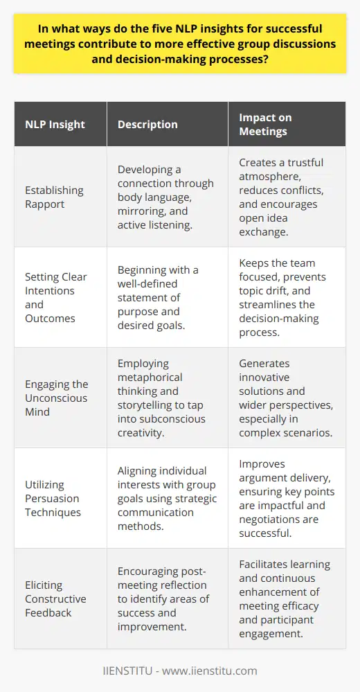 In today's dynamic professional landscape, effective meetings are a cornerstone of successful team collaboration. Leveraging the insights from Neuro-Linguistic Programming (NLP) can significantly enhance the quality of group communications and the efficacy of decision-making processes. Here are five NLP insights that can transform meetings from mundane to outstanding.1. Establishing Rapport:A fundamental aspect of NLP is rapport, the harmonious connection between individuals based on mutual understanding and respect. By utilizing body language, mirroring techniques, and active listening, participants can synchronize their communication styles. This establishes a trustful atmosphere where ideas flow more freely, reducing conflicts and fostering a conducive environment for group discussions. When people feel understood and valued, they are more inclined to contribute and collaborate effectively.2. Setting Clear Intentions and Outcomes:With NLP, it is essential to start meetings with a clear statement of intentions and desired outcomes. By doing so, participants have a roadmap to guide the discussion. This clarity of purpose keeps the team focused and prevents the meeting from veering off-topic. NLP emphasizes the power of well-formed outcomes—stating goals in positive, specific, and achievable terms to ensure everyone is directed towards a common vision. A well-articulated objective often leads to a more structured and efficient decision-making process.3. Engaging the Unconscious Mind:NLP acknowledges that much of our thought processing occurs at an unconscious level. Thus, encouraging participants to tap into their unconscious creativity can unearth innovative solutions that conscious deliberation might overlook. Techniques like metaphorical thinking or storytelling can stimulate the unconscious mind, triggering deeper insights and broader perspectives. The non-linear approach to problem-solving can be particularly effective in complex situations where conventional thinking fails to provide answers.4. Utilizing Persuasion Techniques:Persuasion is an art in NLP, seen as a means to align individual interests with the group's goals. Communication strategies such as anchoring emotions to certain ideas, reframing perspectives, and employing influential language patterns, can have a profound impact on the way participants receive and perceive information. These techniques can help to present arguments more compellingly, ensuring that key messages resonate and lead to more successful negotiations within the group.5. Eliciting Constructive Feedback:Feedback mechanisms are vital for continuous improvement in any collaborative endeavor. NLP focuses on the importance of constructive feedback and self-reflection post-meeting. It's about recognizing what worked well and what didn't, which serves as a valuable learning experience for future encounters. Additionally, involving everyone in the evaluation process ensures that different viewpoints are considered, leading to the incremental enhancement of meeting effectiveness.These five NLP insights, when implemented, provide a powerful framework for improving group discussions and decision-making. They can help mitigate common meeting pitfalls, such as lack of engagement or unproductive debates, turning meetings into outcomes-oriented, dynamic, and enjoyable collaborative sessions. Ultimately, with teams better equipped to communicate, connect, and create, these insights from NLP can lead to more thoughtful decisions and successful project outcomes.