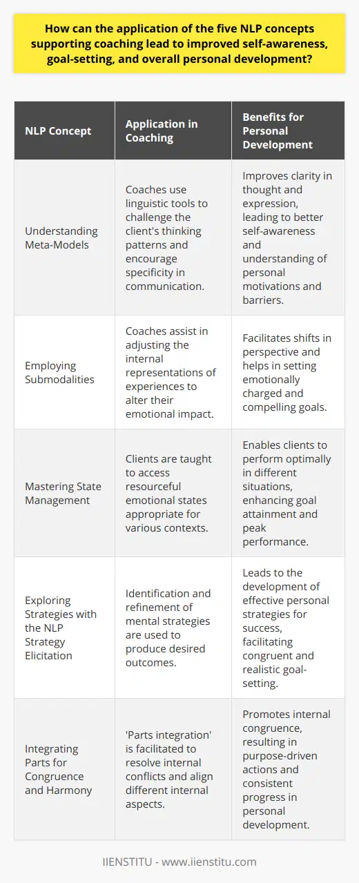 Neuro-Linguistic Programming (NLP) offers a variety of concepts that, when applied effectively within the coaching realm, can significantly enhance an individual's journey towards greater self-awareness, more precise goal-setting, and enriched personal development. Here, we explore how five NLP concepts can support these aspects of personal growth.**Understanding Meta-Models for Clarity in Communication**A foundational NLP concept is the Meta-Model, a set of linguistic tools that coaches use to challenge and expand the client's model of the world. The Meta-Model helps identify and clarify limiting patterns of thought by addressing deletions, distortions, and generalizations in the client's language. Coaches encourage clients to be more specific in their communication, which promotes self-awareness and precision in understanding personal motivations and barriers.**Employing Submodalities to Shift Perspective**Submodalities, the fine details of how we internally represent experiences, can be adjusted to change the intensity of feelings or associations related to certain experiences or beliefs. Coaches assist individuals in modifying these submodalities to decrease the impact of negative experiences or enhance the attractiveness of positive future outcomes. This technique can shift perspectives and empower individuals to approach goal-setting with renewed enthusiasm and commitment.**Mastering State Management for Peak Performance**NLP provides tools for managing one's state, that is, the internal emotional condition that influences how individuals approach situations. Through state management techniques, individuals can learn to invoke the most resourceful state for a given context, such as confidence during public speaking or calm while making important decisions. Coaches use NLP to teach clients how to enter these states at will, thus supporting high-performance and goal attainment.**Exploring Strategies with the NLP Strategy Elicitation**A deeper understanding of personal strategies – the specific step-by-step mental processes individuals use to create results – can be achieved through NLP's strategy elicitation. By uncovering how successful outcomes are achieved, or how undesired patterns are perpetuated, coaches can work with clients to develop new, more effective strategies. By fine-tuning these mental processes, individuals can set goals that are congruent with their personal success formulas, thereby increasing their overall effectiveness.**Integrating Parts for Congruence and Harmony**NLP’s concept of 'parts' suggests that individuals possess different, sometimes conflicting, internal parts that influence behaviors and decisions. Coaches can facilitate 'parts integration', a process that resolves internal conflicts and aligns these parts toward a common goal. This harmonization leads to more consistent and purpose-driven actions, making goal-setting and personal development efforts more congruent and thus more likely to succeed.By integrating these five NLP concepts into coaching, individuals can achieve a deeper understanding of their unconscious patterns, refine their communication, align their internal resources, and pursue personal goals with greater clarity and coherence. These techniques, although seemingly subtle, possess the power to catalyze profound change and facilitate a more disciplined, centered, and self-aware development journey.