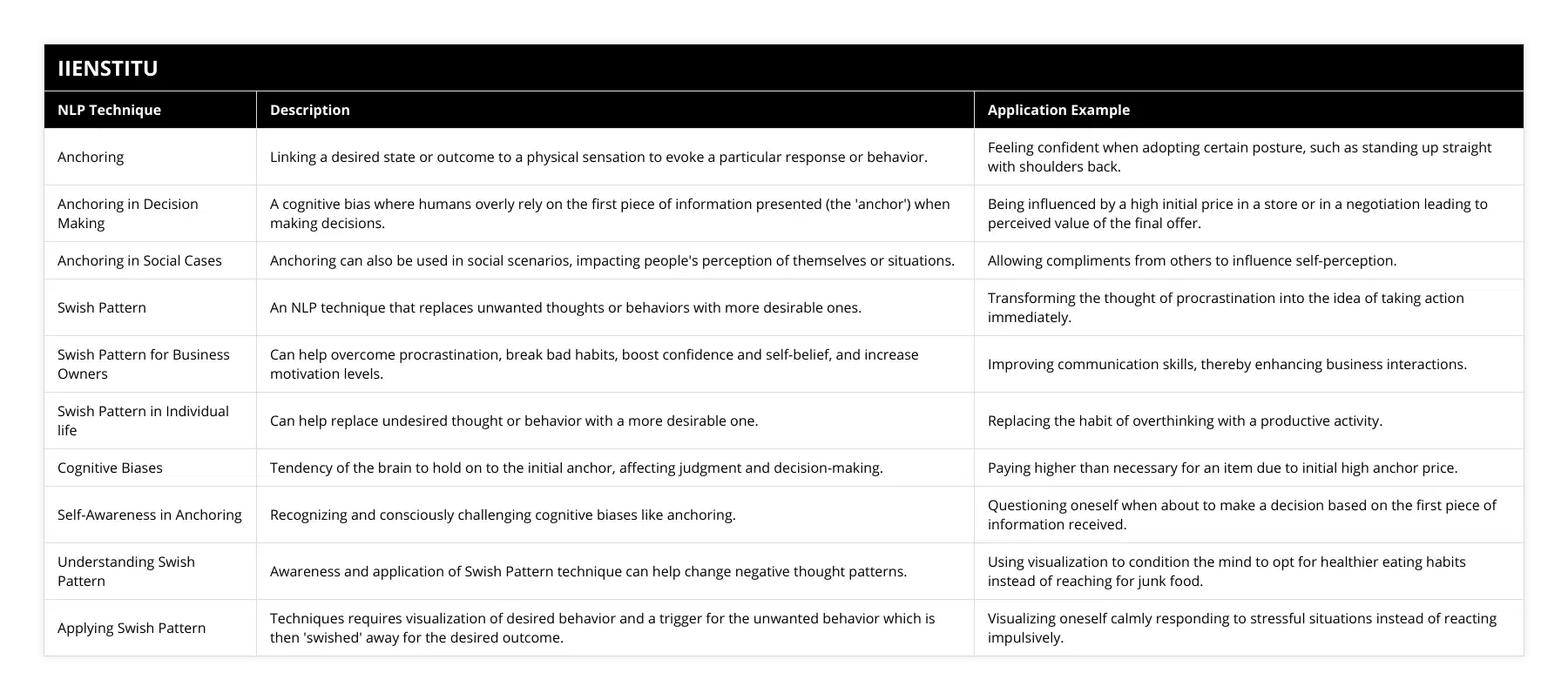 Anchoring, Linking a desired state or outcome to a physical sensation to evoke a particular response or behavior, Feeling confident when adopting certain posture, such as standing up straight with shoulders back, Anchoring in Decision Making, A cognitive bias where humans overly rely on the first piece of information presented (the 'anchor') when making decisions, Being influenced by a high initial price in a store or in a negotiation leading to perceived value of the final offer, Anchoring in Social Cases, Anchoring can also be used in social scenarios, impacting people's perception of themselves or situations, Allowing compliments from others to influence self-perception, Swish Pattern, An NLP technique that replaces unwanted thoughts or behaviors with more desirable ones, Transforming the thought of procrastination into the idea of taking action immediately, Swish Pattern for Business Owners, Can help overcome procrastination, break bad habits, boost confidence and self-belief, and increase motivation levels, Improving communication skills, thereby enhancing business interactions, Swish Pattern in Individual life, Can help replace undesired thought or behavior with a more desirable one, Replacing the habit of overthinking with a productive activity, Cognitive Biases, Tendency of the brain to hold on to the initial anchor, affecting judgment and decision-making, Paying higher than necessary for an item due to initial high anchor price, Self-Awareness in Anchoring, Recognizing and consciously challenging cognitive biases like anchoring, Questioning oneself when about to make a decision based on the first piece of information received, Understanding Swish Pattern, Awareness and application of Swish Pattern technique can help change negative thought patterns, Using visualization to condition the mind to opt for healthier eating habits instead of reaching for junk food, Applying Swish Pattern, Techniques requires visualization of desired behavior and a trigger for the unwanted behavior which is then 'swished' away for the desired outcome, Visualizing oneself calmly responding to stressful situations instead of reacting impulsively
