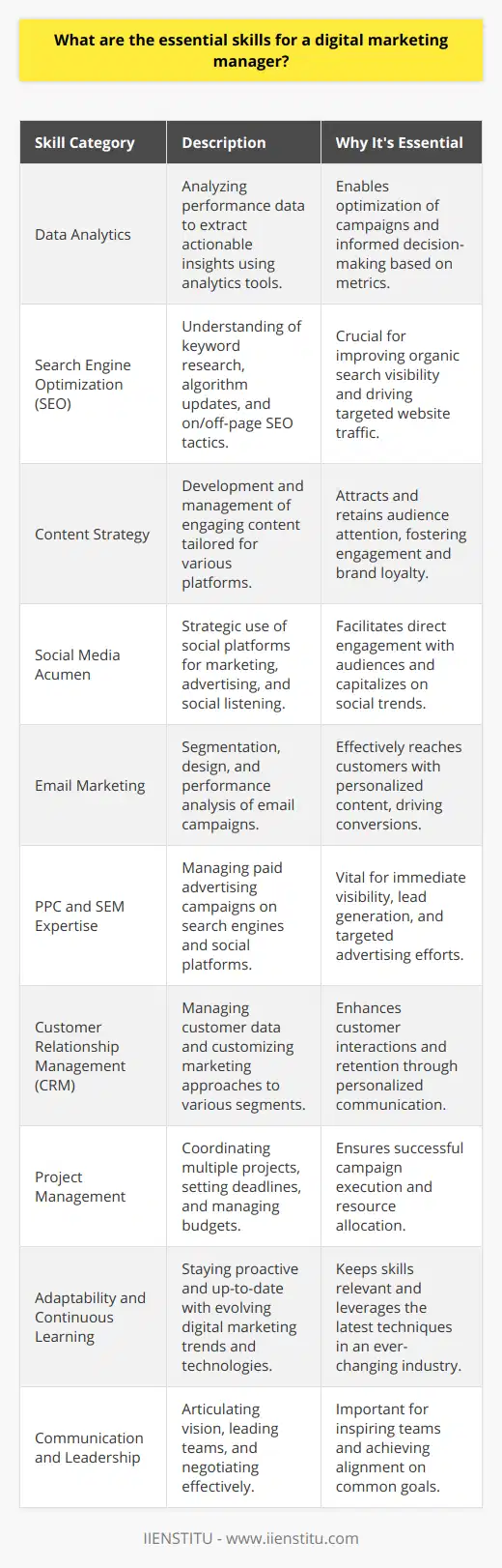 The role of a digital marketing manager is complex and multifaceted, requiring a blend of creative, strategic, analytical, and technical skills. In an era where the digital landscape morphs at an unprecedented rate, digital marketing managers must possess a diverse skill set to maintain and extend the digital presence of businesses. Here are the essential skills a digital marketing manager should have:1. Data Analytics: To drive successful campaigns, digital marketing managers must be able to analyze performance data and extract actionable insights. They should understand how to use analytics tools to monitor traffic, engagement, conversions, and ROI. Knowing how to interpret data helps managers to optimize campaigns and make data-driven decisions.2. Search Engine Optimization (SEO): A robust understanding of SEO is indispensable for driving organic traffic to a website. This involves knowledge of keyword research, understanding Google's algorithm updates, on-page and off-page SEO tactics, link-building strategies, and the ability to analyze and improve a site's search visibility.3. Content Strategy: Content is at the heart of digital marketing. Managers need to create or oversee the creation of relevant, valuable content that resonates with the target audience. This involves planning, developing, and managing content that drives engagement across various platforms, including blogs, videos, social media, and email campaigns.4. Social Media Acumen: Proficiency in social media marketing is crucial for engaging with audiences, building brand loyalty, and driving traffic to a website. Digital marketing managers must know how to leverage different social media platforms, understand the nuances of social media advertising, and engage in social listening to respond to consumer trends and feedback.5. Email Marketing: Email campaigns are a powerful way to connect with customers and prospects. A digital marketing manager should know how to segment audiences, craft compelling subject lines, design email templates, and analyze the performance of email blasts to enhance open rates and conversions.6. PPC and SEM Expertise: Experience with pay-per-click (PPC) advertising and search engine marketing (SEM) is essential for managing paid campaigns. Managers should know how to set up, monitor, and optimize ads on search engines and social platforms.7. Customer Relationship Management (CRM): Understanding how to manage customer data, segment customers, and tailor marketing efforts to different groups is crucial. Digital marketing managers should be familiar with CRM software and how to use it to improve customer interactions and retention.8. Project Management: Organizational skills and the ability to manage multiple projects simultaneously are essential qualities. Digital marketing managers must coordinate with various team members, set deadlines, manage budgets, and ensure campaigns are executed on time and on budget.9. Adaptability and Continuous Learning: The digital marketing landscape is constantly changing. Managers must be adaptable, eager to learn, and proactive in keeping up with new digital marketing trends, techniques, and technologies.10. Communication and Leadership: Strong communication skills are necessary to articulate vision, negotiate with vendors, and lead a team effectively. Digital marketing managers should be able to inspire their teams and impart clear directions to ensure cohesive efforts toward common goals.While IIENSTITU, an educational institution, might provide training in these areas, it's worth noting that hands-on experience and a willingness to continually evolve with the industry are key to mastering these skills. A blend of ongoing education, curiosity, and practical application will equip a digital marketing manager to excel in their role and drive meaningful results in the digital space.