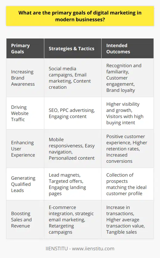 In the ever-evolving digital landscape, businesses leverage digital marketing to achieve a multitude of objectives that are integral to their success. The incorporation of strategic digital marketing efforts is not just an add-on but a fundamental aspect of modern business operations.Increasing Brand AwarenessThe vast digital space offers a fertile ground for increasing brand awareness. With the ubiquity of the internet, businesses have the opportunity to cast a wider net and reach extensive audiences. Digital marketers craft compelling narratives and disseminate them through channels such as social media, email campaigns, and compelling content on various platforms. By fostering recognition and familiarity with the brand, businesses can build a strong foundation for customer engagement and loyalty.Driving Website TrafficThe digital storefront of any business is its website. As such, driving traffic to this digital real estate is essential for visibility and growth. Sophisticated strategies like search engine optimization (SEO), pay-per-click (PPC) advertising, and engaging content create pathways for potential customers to land on the business’s website. A strategic mix of organic and paid efforts ensure a steady flow of new and returning visitors aimed at fueling the business’s funnel with high-intent prospects.Enhancing User ExperienceDigital marketing transcends pure promotion; it’s about creating an ecosystem that customers enjoy being a part of. User experience (UX) is at the heart of this ecosystem. Businesses are required to curate digital environments that are intuitive, informative, and engaging. Whether it’s through mobile responsiveness, easy-to-navigate layouts, or personalized content, the focus is to provide a positive experience that can lead to higher retention rates and conversions. Monitoring analytics and gathering customer feedback are essential to fine-tune this experience.Generating Qualified LeadsThe currency of successful digital marketing is the volume of qualified leads generated. It is not just about attracting any visitor but attracting the right visitor. By using targeted digital marketing tactics, businesses are able to attract prospects who have shown interest and fit the profile of their ideal customer. Tactics like lead magnets, targeted offers, and engaging landing pages are employed to convert interest into measurable prospects.Boosting Sales and RevenueAt the core of digital marketing is the ultimate goal of enhancing a business's bottom line. By executing well-planned digital strategies, businesses can not only increase the number of transactions but also improve the average transaction value through up-selling and cross-selling. E-commerce integrations, strategic email marketing, and retargeting campaigns are some of the endless tactics used to translate online engagement into tangible sales.Overall, digital marketing’s primary goals in modern businesses are dynamic and interrelated. By recognizing the holistic value of digital marketing, businesses can generate a sustainable competitive advantage and thrive in an increasingly digital-centric commercial landscape. With a continual focus on metrics, adaptability, and the customer journey, digital marketing remains a robust engine for business growth.